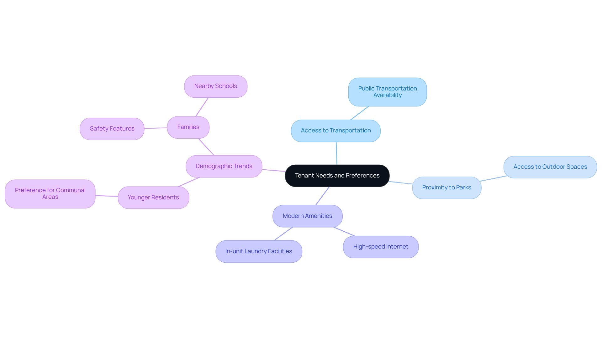 The central node represents the overall theme of tenant needs. Each branch shows a different category of preferences, and the sub-branches provide specific details. This layout helps visualize how various factors contribute to resident satisfaction. The central node represents the overall theme of tenant needs. Each branch shows a different category of preferences, and the sub-branches provide specific details. This layout helps visualize how various factors contribute to resident satisfaction.