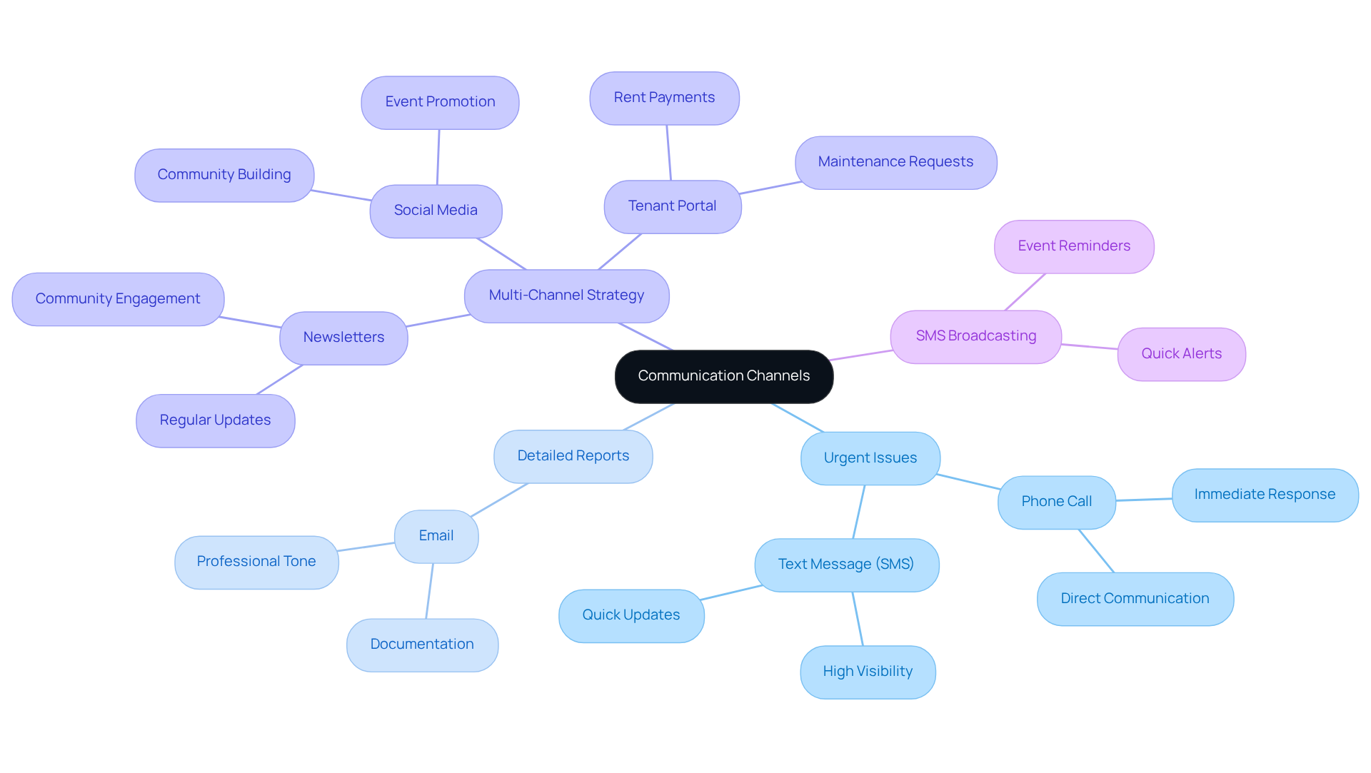 This mindmap illustrates how different communication methods relate to property management. Start at the center with 'Communication Channels' and explore the branches to see how each method serves specific needs, enhancing tenant engagement and satisfaction. This mindmap illustrates how different communication methods relate to property management. Start at the center with 'Communication Channels' and explore the branches to see how each method serves specific needs, enhancing tenant engagement and satisfaction.