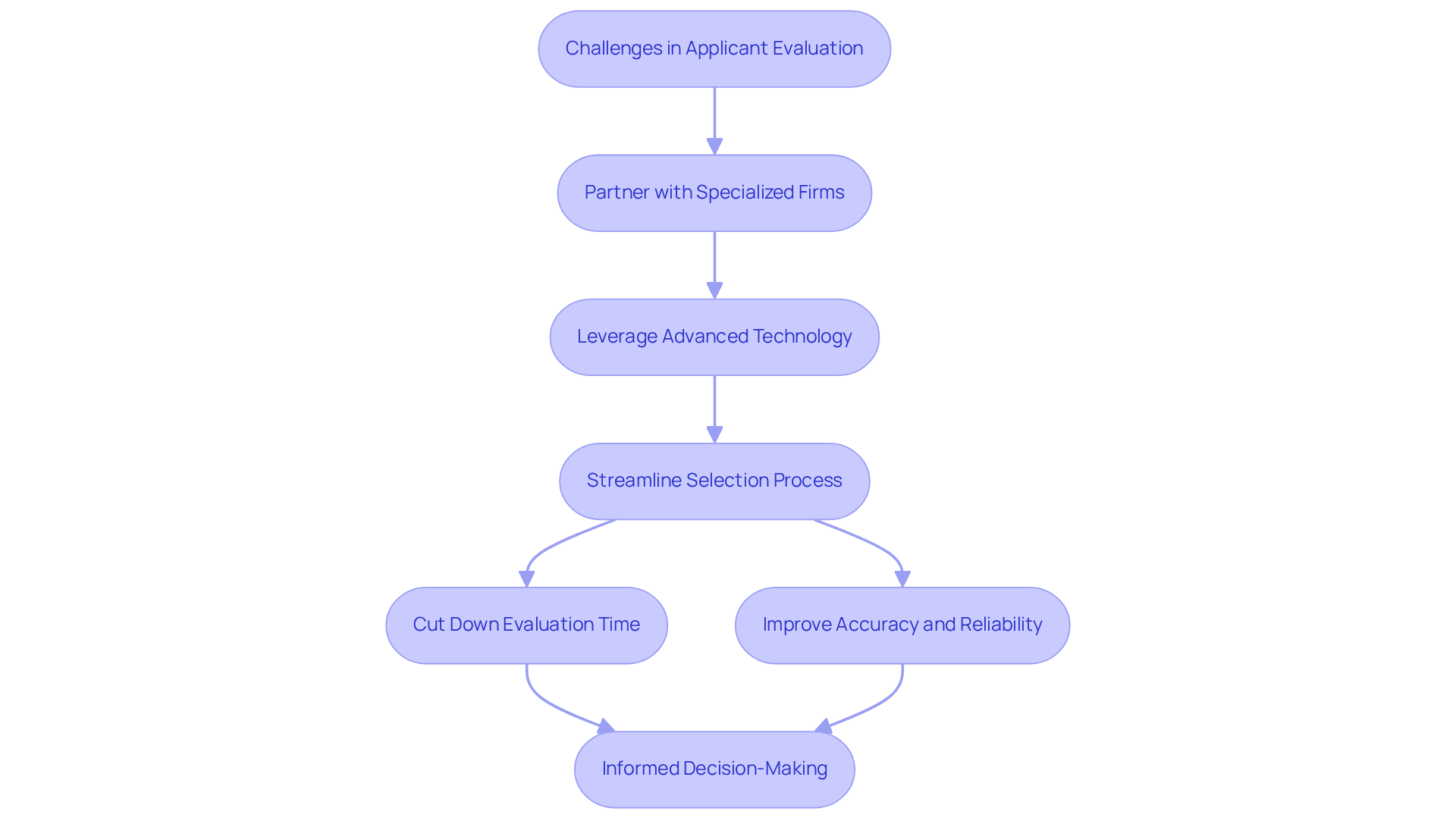 This flowchart illustrates the steps The Housing Guild took to improve their applicant evaluation process. Each box represents a key action, and the arrows show how these actions connect to enhance efficiency and decision-making. This flowchart illustrates the steps The Housing Guild took to improve their applicant evaluation process. Each box represents a key action, and the arrows show how these actions connect to enhance efficiency and decision-making.