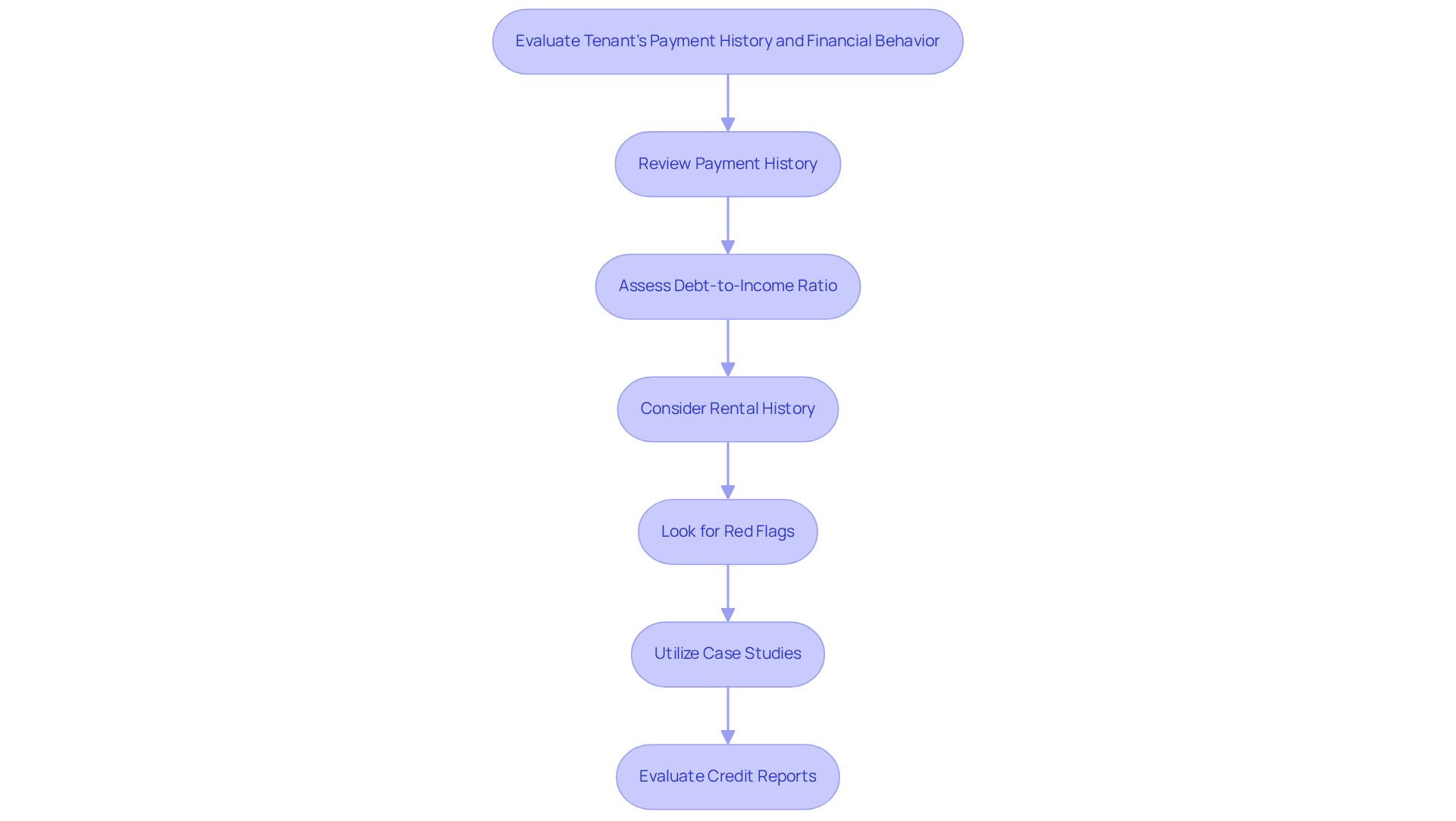 This flowchart guides landlords through the steps of evaluating a tenant's financial behavior. Each box represents a key step in the process, helping you understand what to look for and how to make informed decisions. This flowchart guides landlords through the steps of evaluating a tenant's financial behavior. Each box represents a key step in the process, helping you understand what to look for and how to make informed decisions.