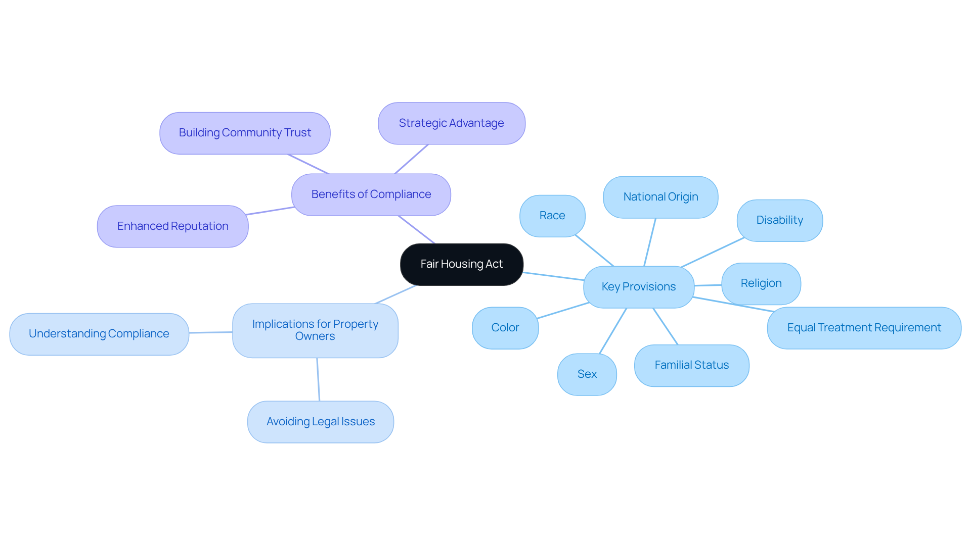 The central node represents the Fair Housing Act, while the branches show key areas related to it. Each sub-branch provides more detail on the provisions and benefits, helping you see how they all connect and why they matter. The central node represents the Fair Housing Act, while the branches show key areas related to it. Each sub-branch provides more detail on the provisions and benefits, helping you see how they all connect and why they matter.