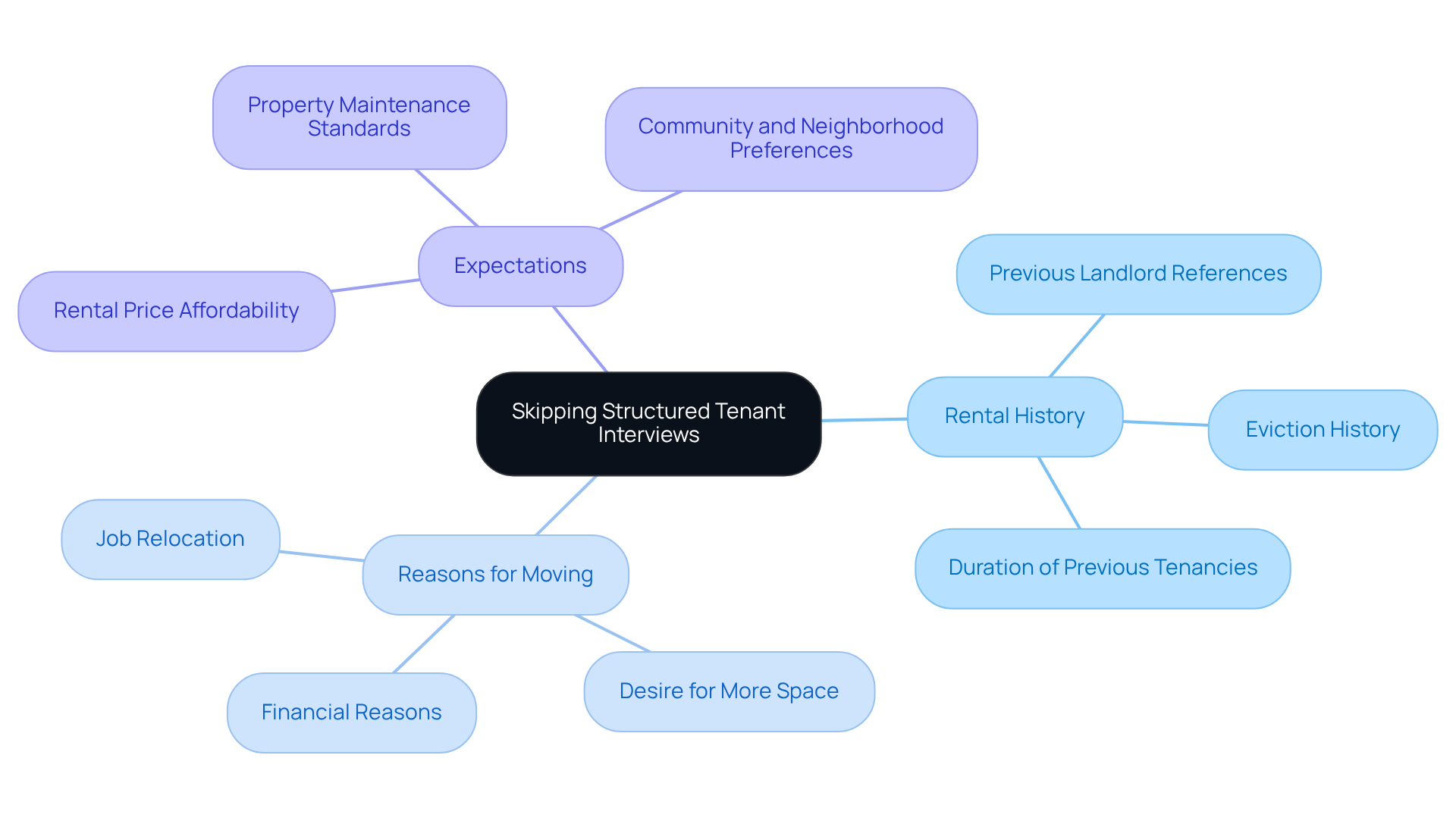 The center represents the main idea of structured interviews. Each branch shows a key area to focus on during tenant interviews, helping property holders understand applicants better. The center represents the main idea of structured interviews. Each branch shows a key area to focus on during tenant interviews, helping property holders understand applicants better.