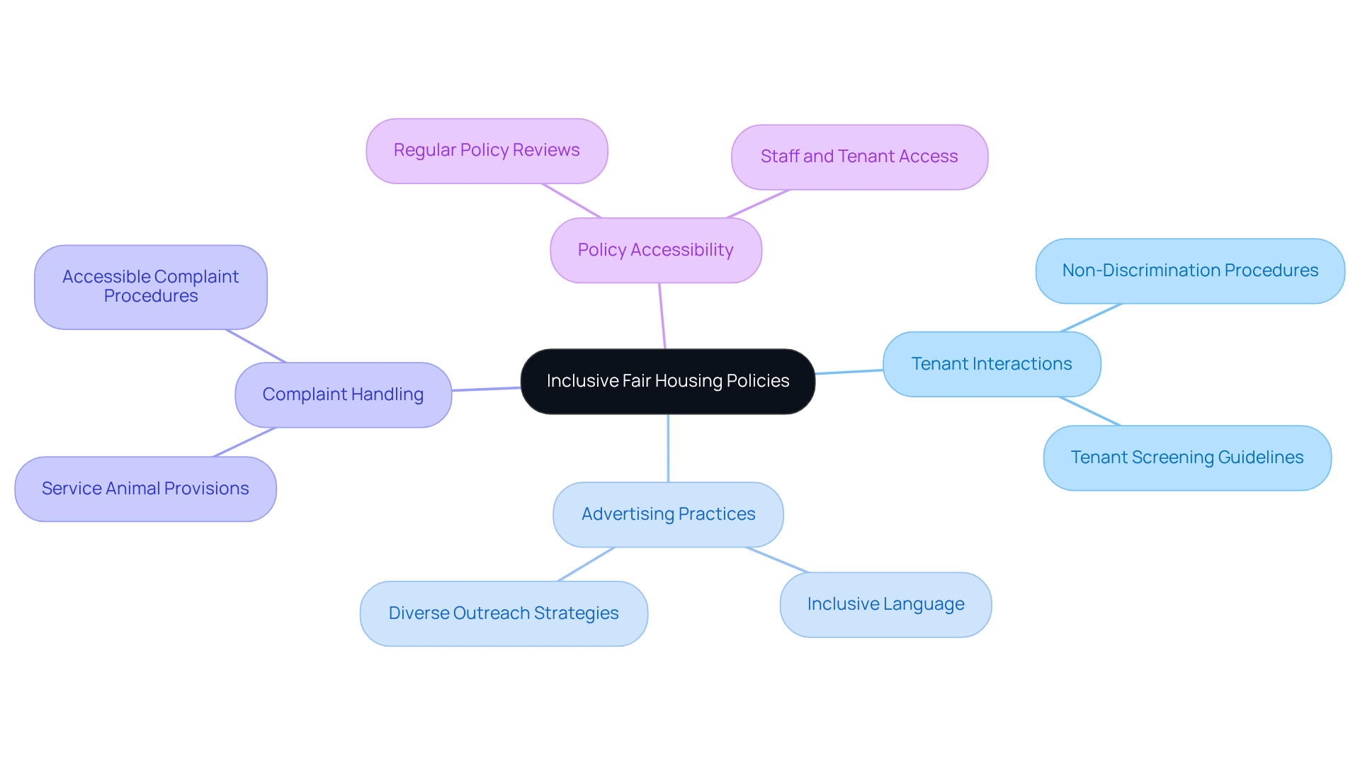 This mindmap illustrates the various components of inclusive fair housing policies. Start at the center with the main idea, then explore each branch to see how different aspects of policy development connect and contribute to fostering equitable communities. This mindmap illustrates the various components of inclusive fair housing policies. Start at the center with the main idea, then explore each branch to see how different aspects of policy development connect and contribute to fostering equitable communities.
