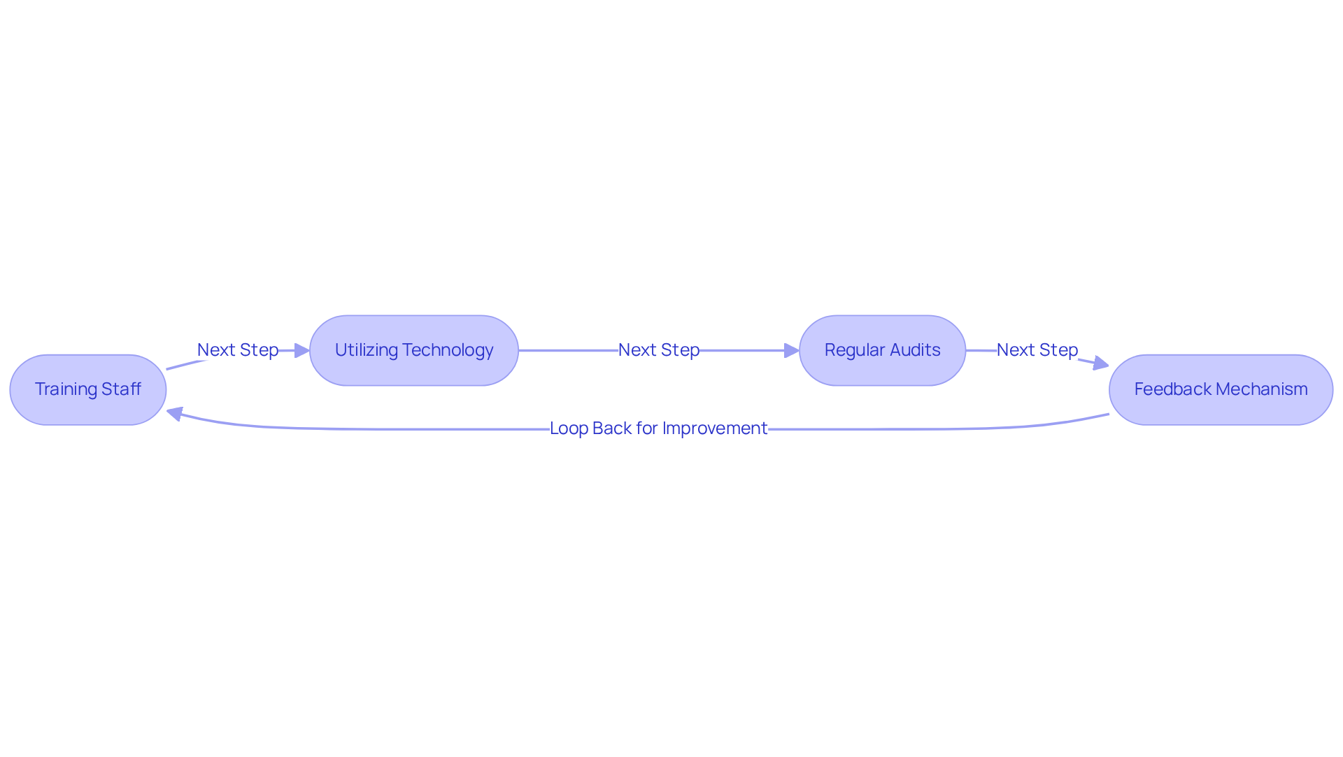 This flowchart outlines the key steps in implementing a retention policy. Each box represents a crucial action: training staff, using technology, conducting audits, and gathering feedback. Follow the arrows to see how these steps connect and contribute to effective policy management. This flowchart outlines the key steps in implementing a retention policy. Each box represents a crucial action: training staff, using technology, conducting audits, and gathering feedback. Follow the arrows to see how these steps connect and contribute to effective policy management.