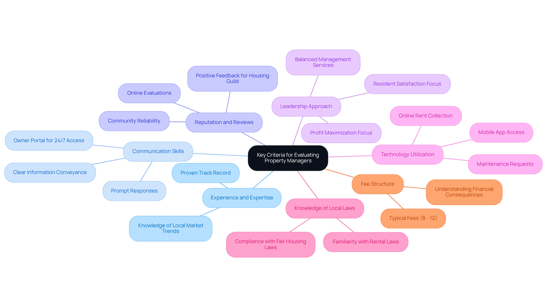 The central node represents the main topic, while each branch shows a key criterion for evaluating property managers. The sub-branches provide additional details about each criterion, helping you understand what to look for when choosing a property manager. The central node represents the main topic, while each branch shows a key criterion for evaluating property managers. The sub-branches provide additional details about each criterion, helping you understand what to look for when choosing a property manager.