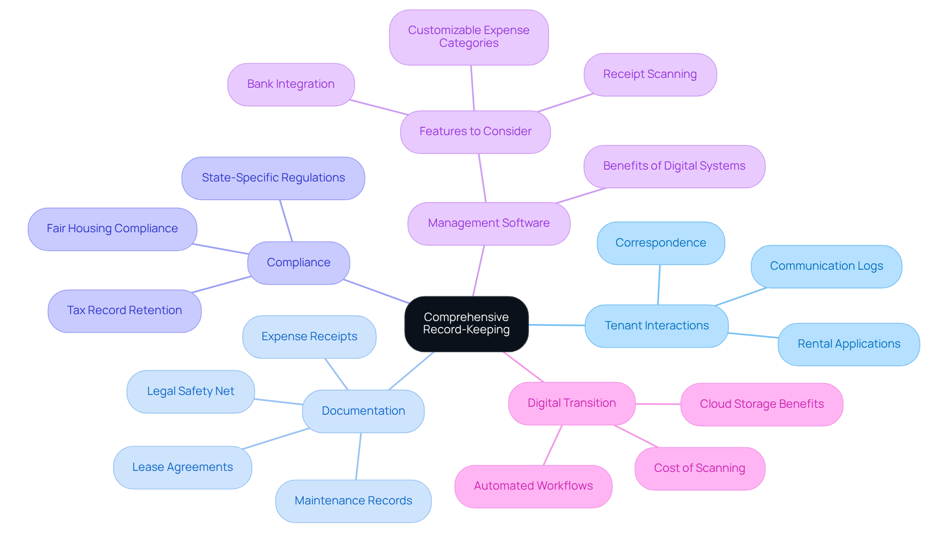 This mindmap illustrates the essential components of effective record-keeping for landlords. Start at the center with the main idea, then explore each branch to see how different aspects of record-keeping connect and support property management. This mindmap illustrates the essential components of effective record-keeping for landlords. Start at the center with the main idea, then explore each branch to see how different aspects of record-keeping connect and support property management.