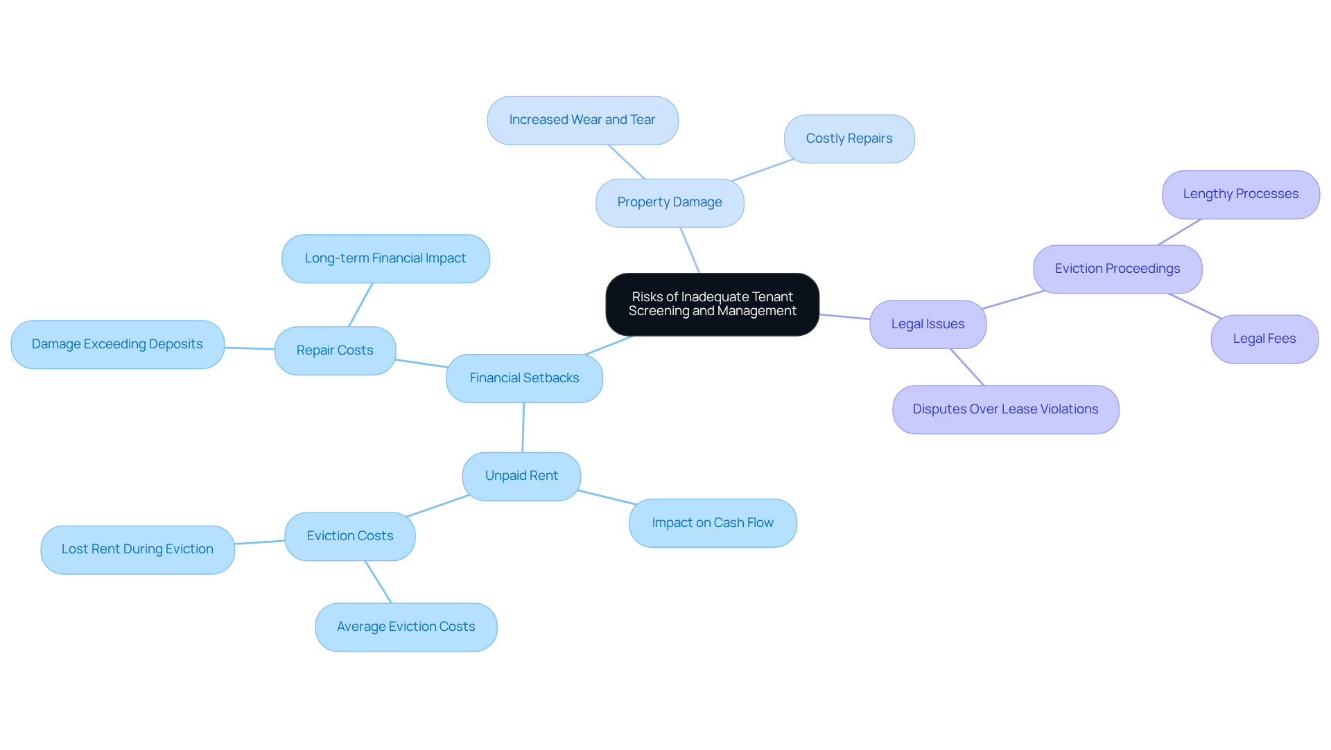 The central node represents the overall risks, while the branches show specific categories of risks. Each sub-branch provides more detail about the consequences of inadequate tenant screening, helping you see how these issues can affect landlords. The central node represents the overall risks, while the branches show specific categories of risks. Each sub-branch provides more detail about the consequences of inadequate tenant screening, helping you see how these issues can affect landlords.