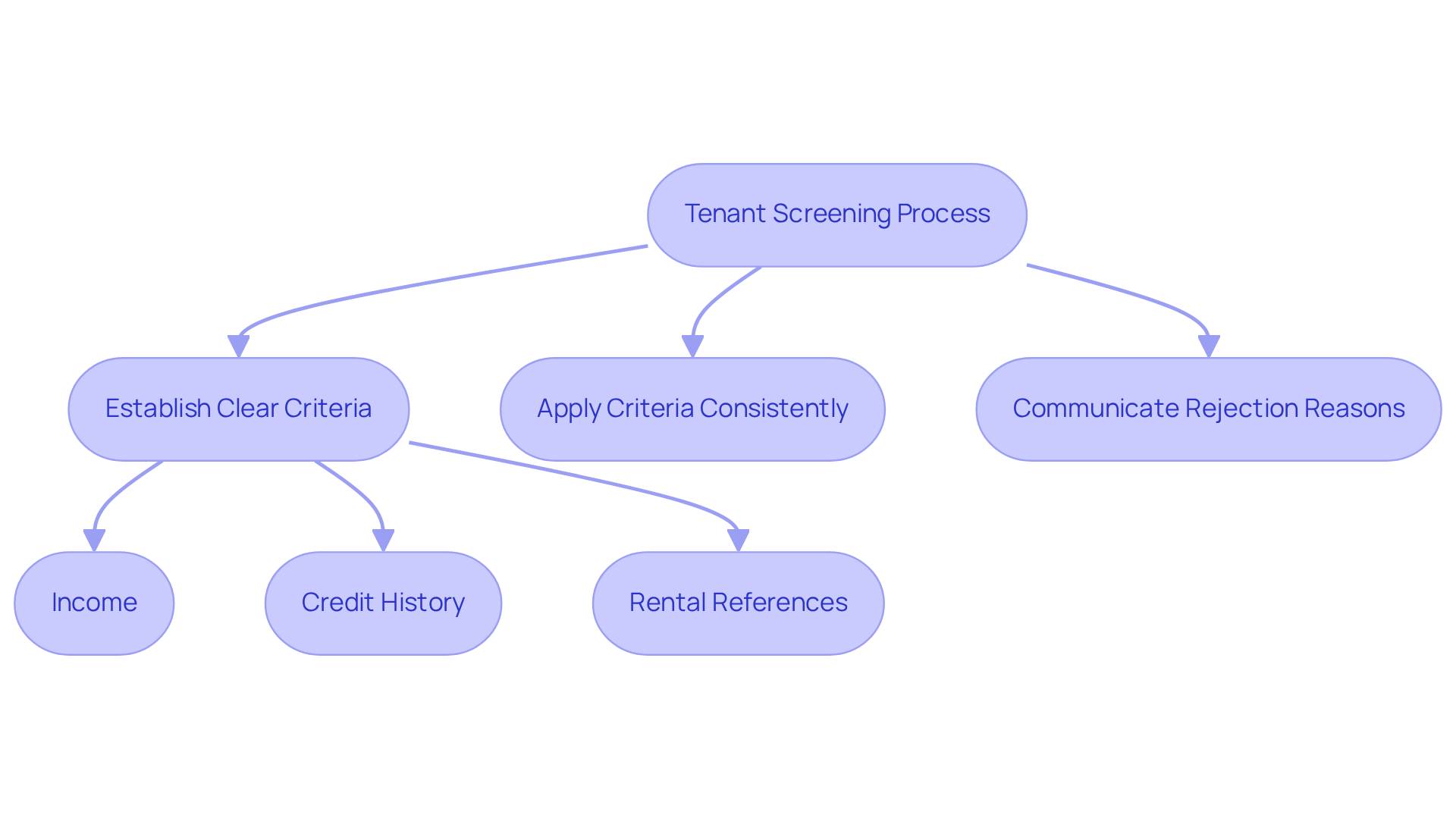 This flowchart outlines the steps property holders should take to ensure a fair tenant screening process. Each box represents a key step, and the arrows show how they connect. Following these steps helps maintain fairness and transparency in tenant evaluations. This flowchart outlines the steps property holders should take to ensure a fair tenant screening process. Each box represents a key step, and the arrows show how they connect. Following these steps helps maintain fairness and transparency in tenant evaluations.