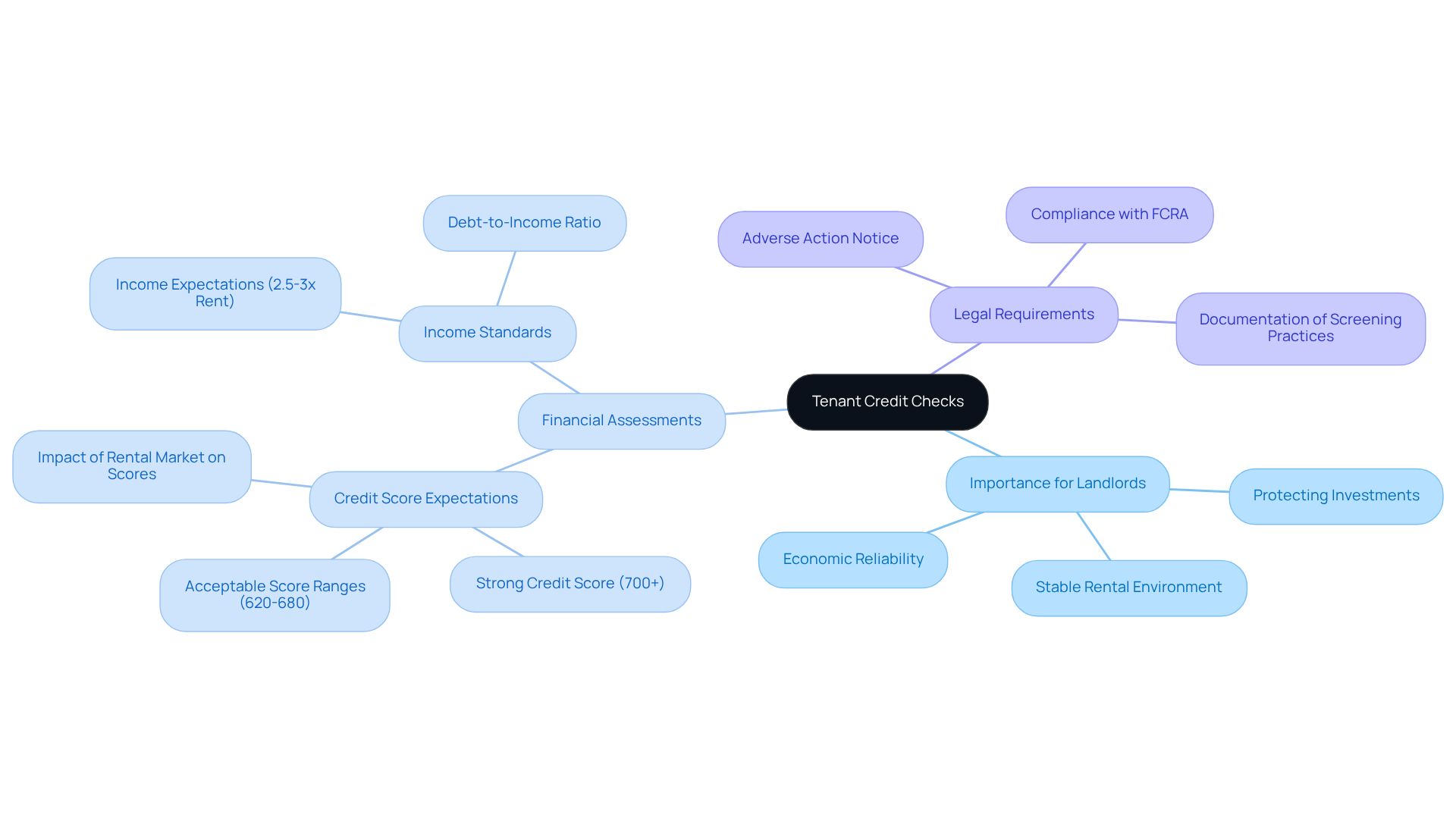 This mindmap illustrates the key components of tenant credit checks. Start at the center with the main topic, then explore each branch to see how they relate to the overall process of evaluating potential renters. This mindmap illustrates the key components of tenant credit checks. Start at the center with the main topic, then explore each branch to see how they relate to the overall process of evaluating potential renters.