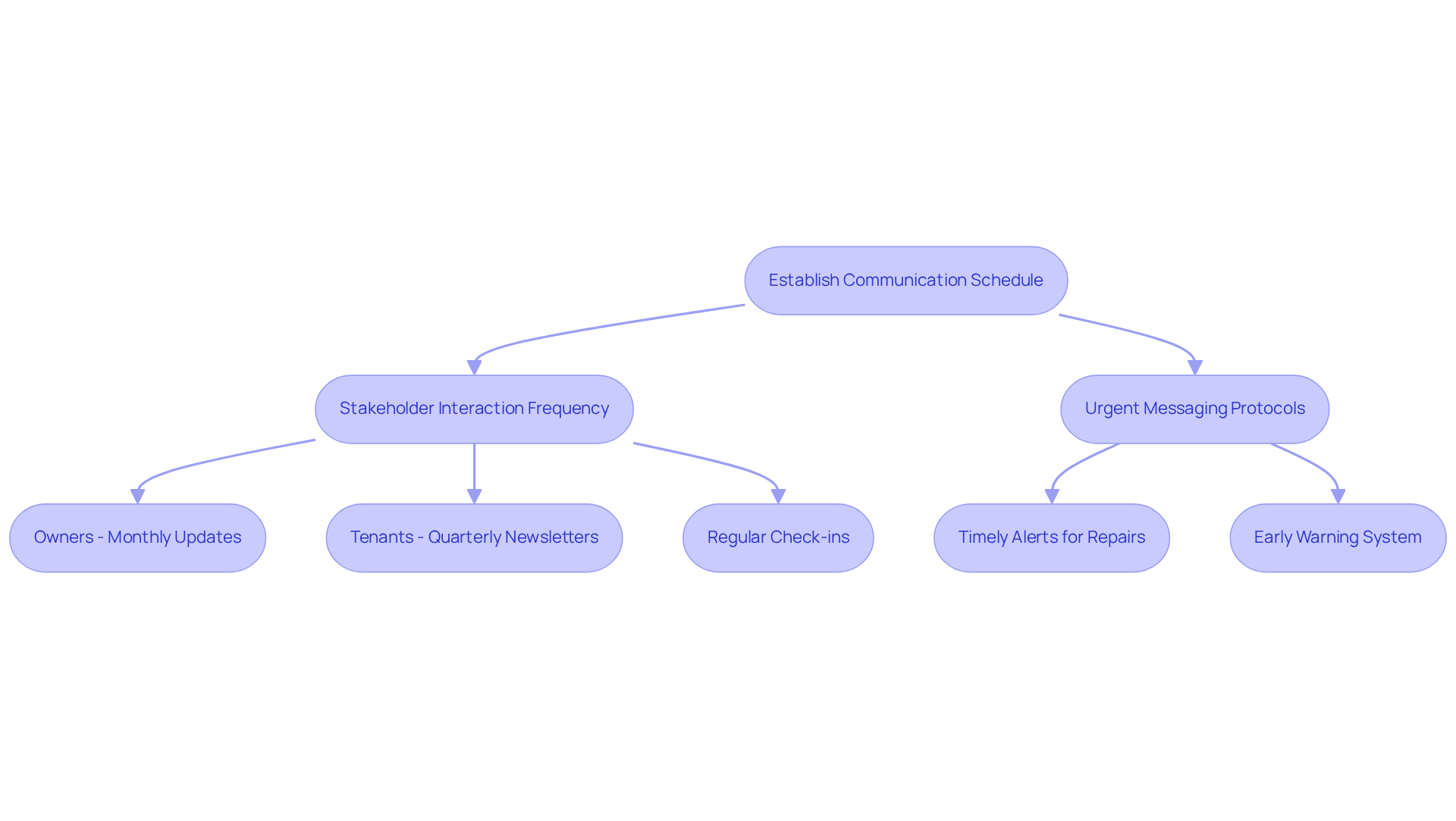 This flowchart shows the steps to create a structured communication schedule. Start at the top with the main goal, then follow the arrows to see how to interact with different stakeholders and handle urgent messages. Each box represents a specific action or frequency, helping you understand how to keep everyone informed and engaged. This flowchart shows the steps to create a structured communication schedule. Start at the top with the main goal, then follow the arrows to see how to interact with different stakeholders and handle urgent messages. Each box represents a specific action or frequency, helping you understand how to keep everyone informed and engaged.