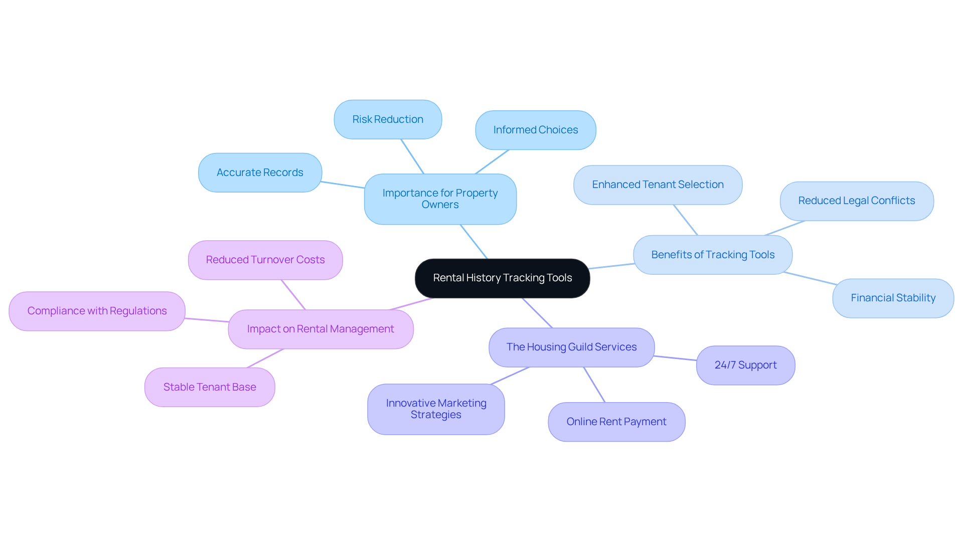 This mindmap starts with the central idea of rental history tracking tools and branches out to show their importance, benefits, and related services. Each branch represents a key theme, helping you see how they connect and contribute to effective property management. This mindmap starts with the central idea of rental history tracking tools and branches out to show their importance, benefits, and related services. Each branch represents a key theme, helping you see how they connect and contribute to effective property management.