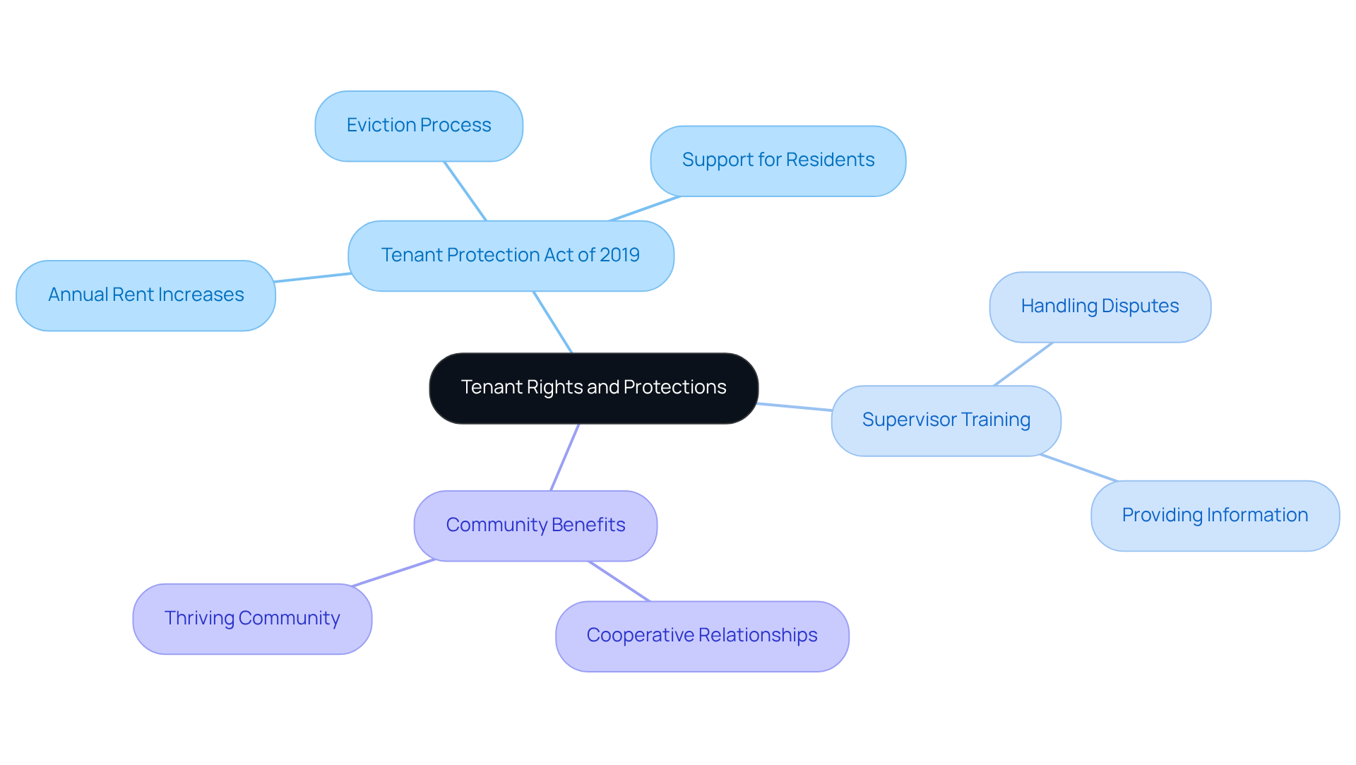 The central node represents the main topic of tenant rights. Each branch shows a key area related to this topic, with further details under each sub-branch. This layout helps visualize how different aspects of tenant rights and property management connect. The central node represents the main topic of tenant rights. Each branch shows a key area related to this topic, with further details under each sub-branch. This layout helps visualize how different aspects of tenant rights and property management connect.