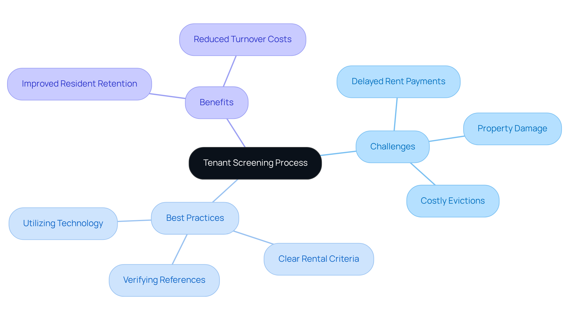 This mindmap illustrates the critical components of tenant screening. Start at the center with the main topic, then explore the branches to see the challenges landlords face, the best practices they can adopt, and the benefits of a thorough screening process. This mindmap illustrates the critical components of tenant screening. Start at the center with the main topic, then explore the branches to see the challenges landlords face, the best practices they can adopt, and the benefits of a thorough screening process.