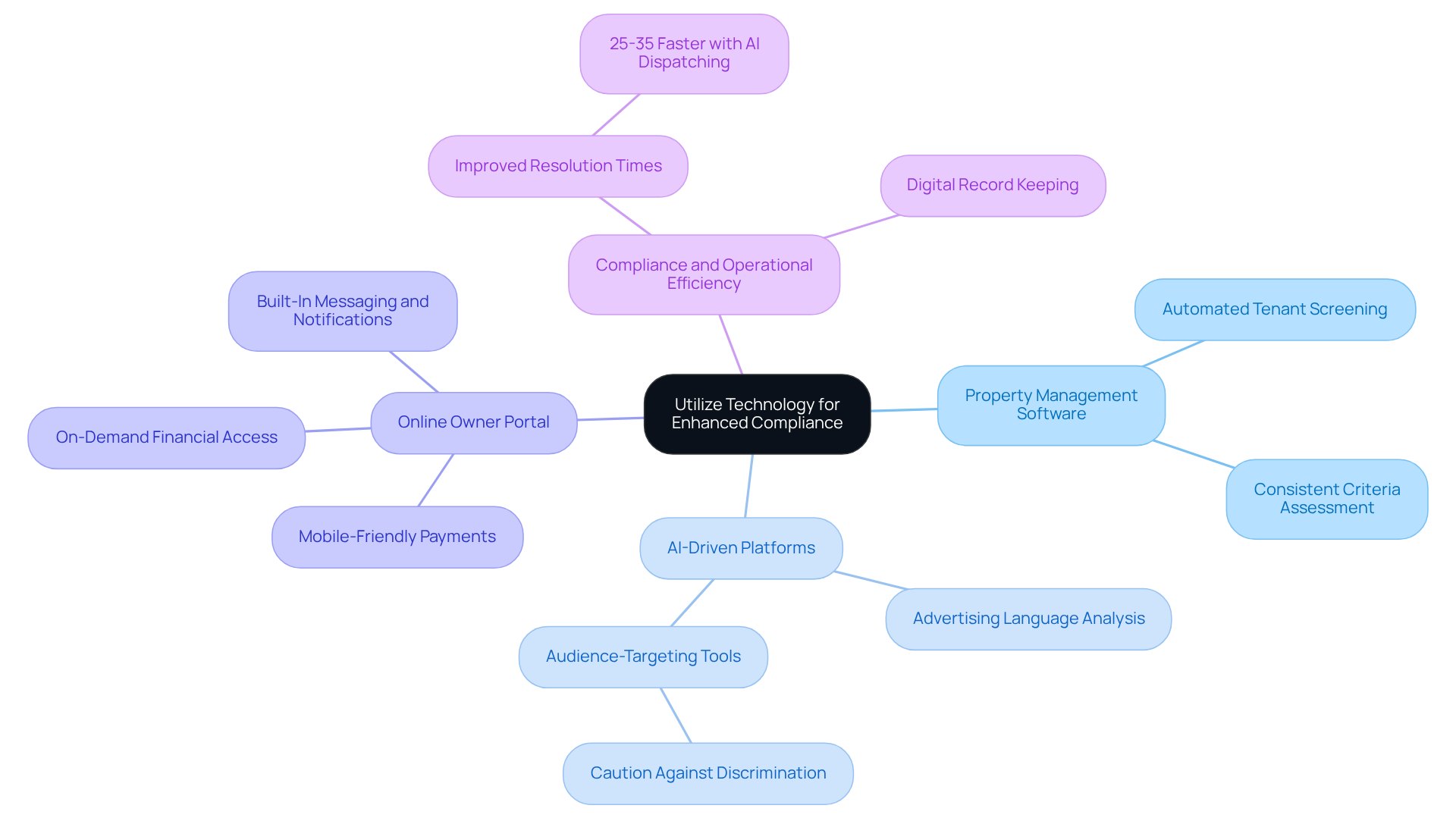 The central node represents the main theme of using technology for compliance. Each branch shows a different tool or platform, and the sub-branches highlight specific features or benefits. This layout helps you see how various technologies contribute to better compliance and operational efficiency. The central node represents the main theme of using technology for compliance. Each branch shows a different tool or platform, and the sub-branches highlight specific features or benefits. This layout helps you see how various technologies contribute to better compliance and operational efficiency.