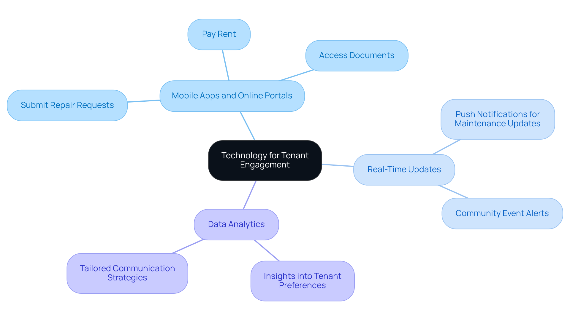 This mindmap shows how different technology solutions contribute to better tenant engagement. Start at the center with the main idea, then follow the branches to see specific tools and their benefits. This mindmap shows how different technology solutions contribute to better tenant engagement. Start at the center with the main idea, then follow the branches to see specific tools and their benefits.