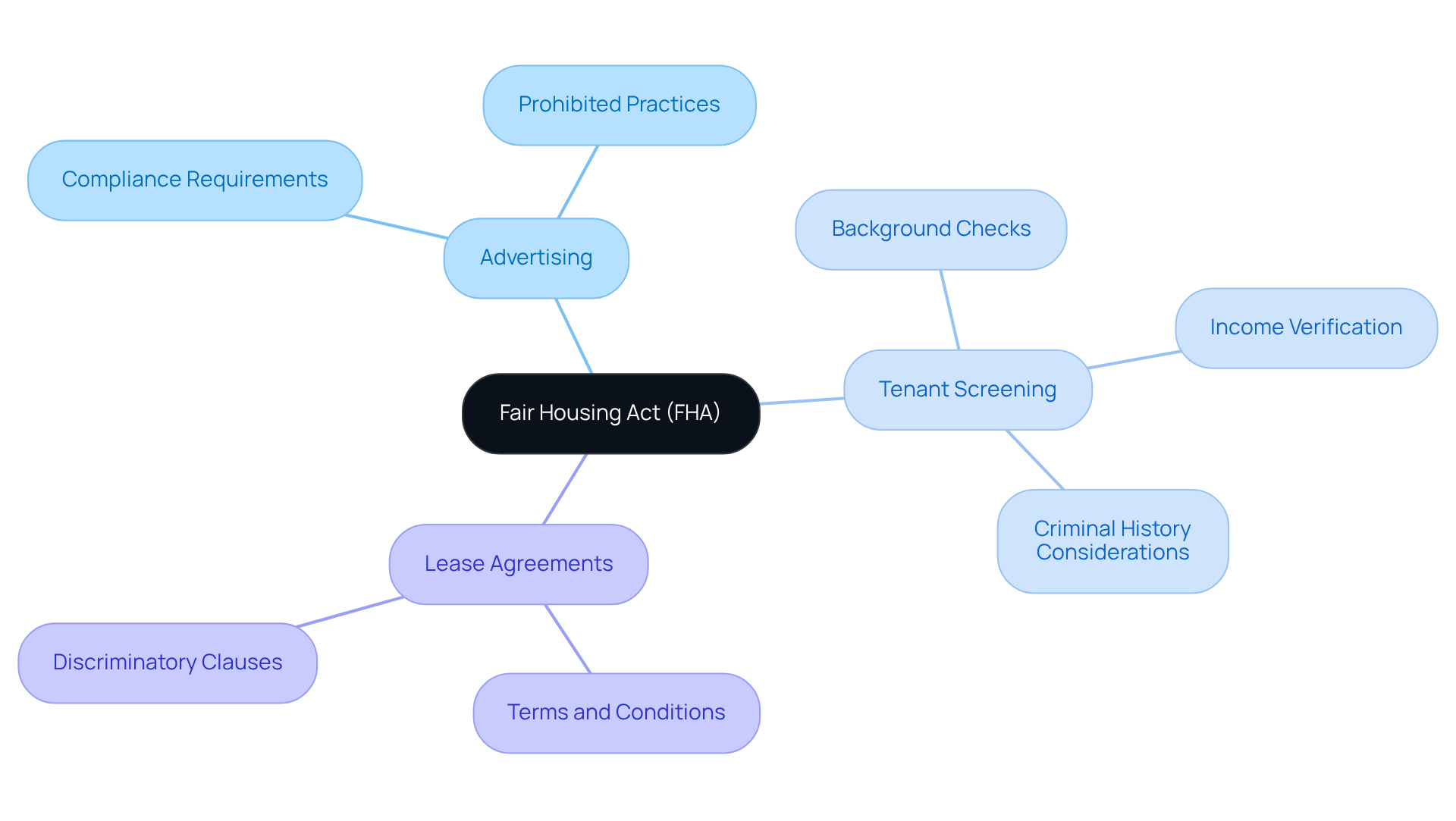 The center of the mindmap shows the Fair Housing Act, and the branches represent different aspects it covers. Each branch helps you understand how the FHA applies to various housing practices. The center of the mindmap shows the Fair Housing Act, and the branches represent different aspects it covers. Each branch helps you understand how the FHA applies to various housing practices.
