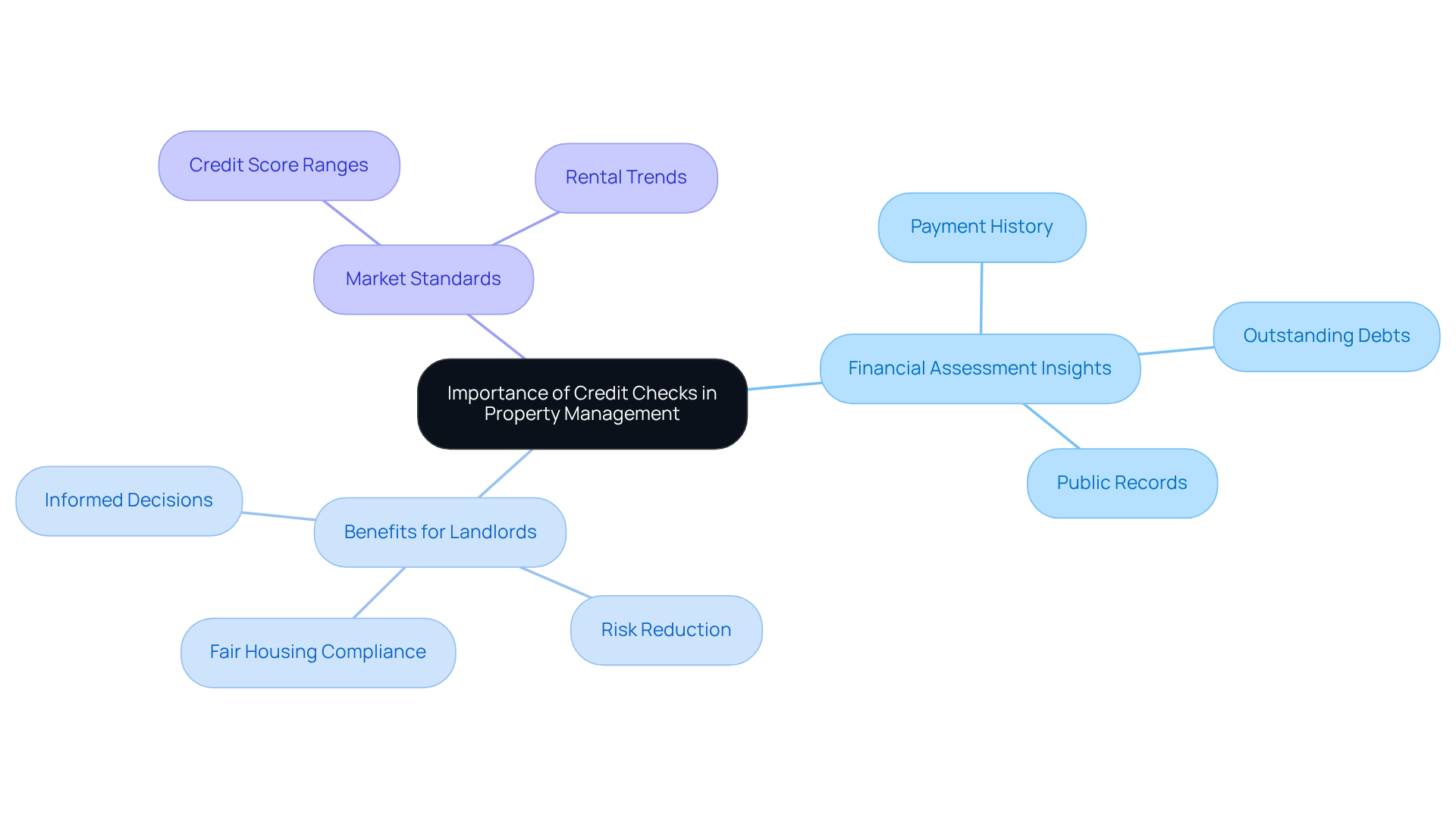 This mindmap illustrates how credit checks are crucial in property management. Start at the center with the main idea, then explore the branches to see the insights and benefits that support the importance of thorough financial evaluations. This mindmap illustrates how credit checks are crucial in property management. Start at the center with the main idea, then explore the branches to see the insights and benefits that support the importance of thorough financial evaluations.