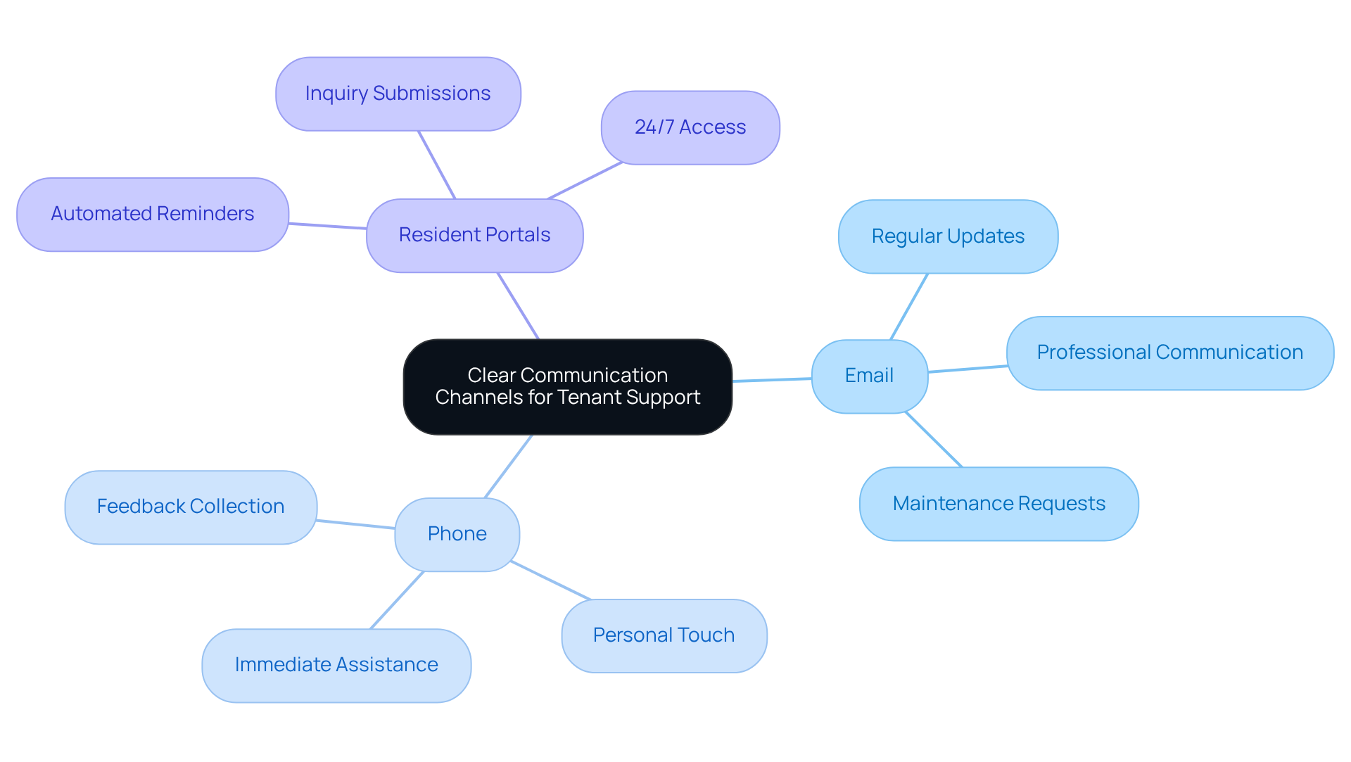 This mindmap shows how The Housing Guild can improve communication with residents. Start at the center with the main idea, then follow the branches to see different communication methods and their benefits. Each branch represents a way to keep residents informed and engaged. This mindmap shows how The Housing Guild can improve communication with residents. Start at the center with the main idea, then follow the branches to see different communication methods and their benefits. Each branch represents a way to keep residents informed and engaged.