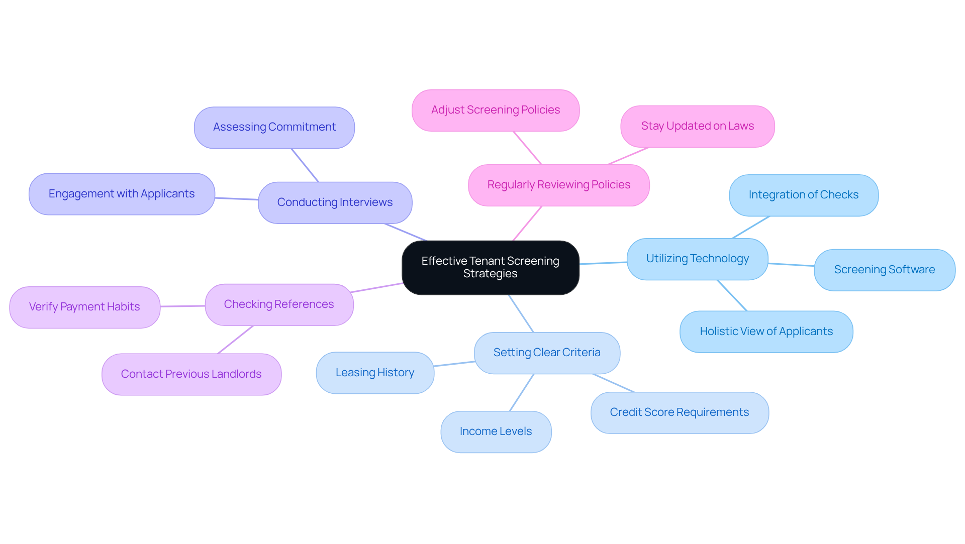 Start at the center with the main topic of tenant screening strategies. Each branch represents a different strategy, and you can follow the sub-branches for more detailed tips on how to implement each one effectively. Start at the center with the main topic of tenant screening strategies. Each branch represents a different strategy, and you can follow the sub-branches for more detailed tips on how to implement each one effectively.