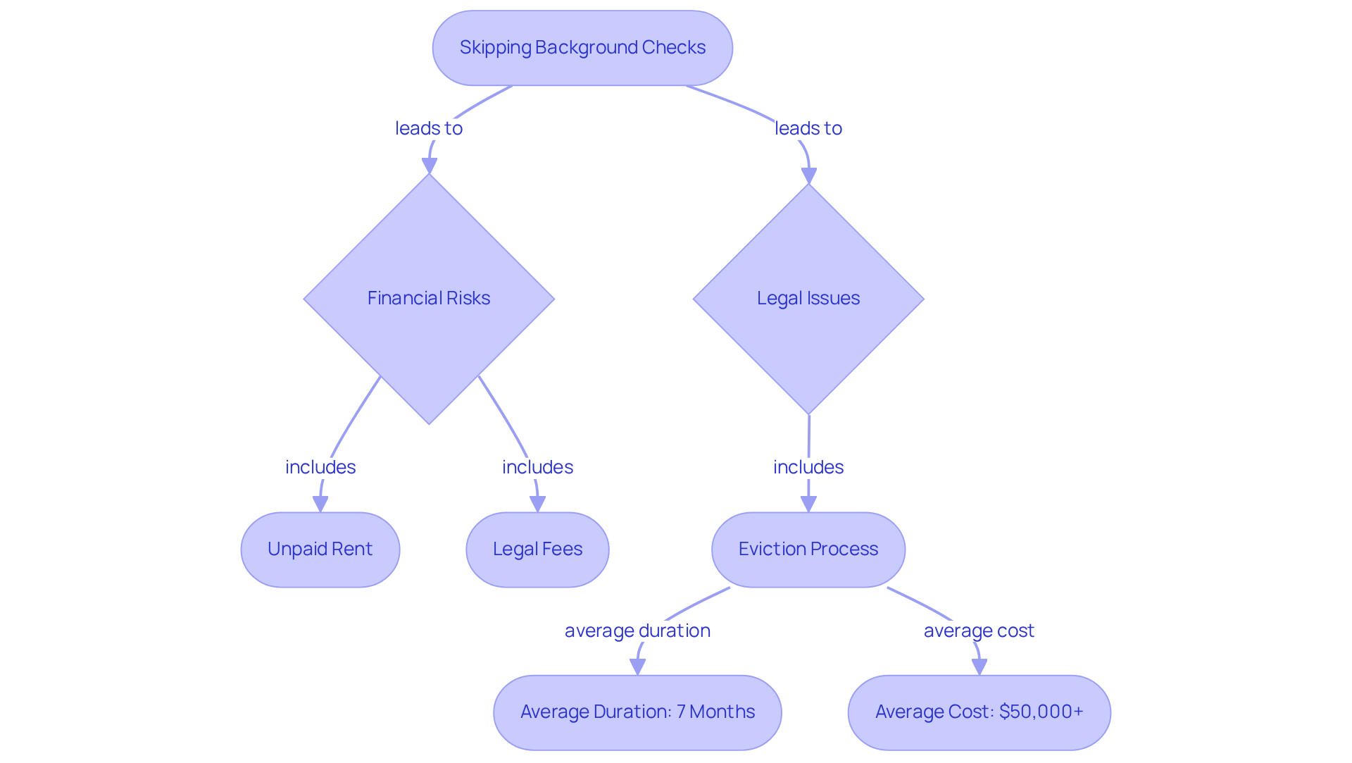 This flowchart illustrates the risks of not performing tenant background checks. Each step shows how neglecting this process can lead to financial losses and legal troubles. Follow the arrows to understand how one decision can lead to significant costs. This flowchart illustrates the risks of not performing tenant background checks. Each step shows how neglecting this process can lead to financial losses and legal troubles. Follow the arrows to understand how one decision can lead to significant costs.