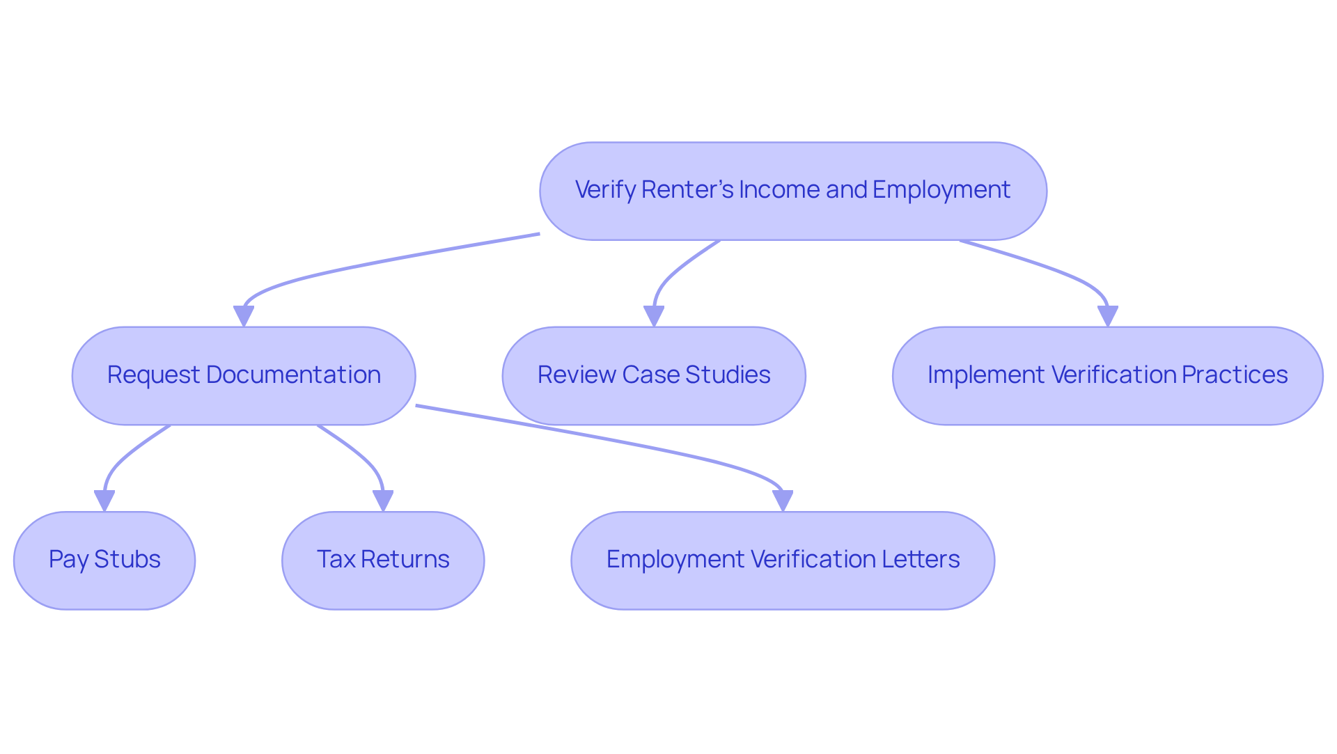This flowchart outlines the steps landlords should take to verify a renter's income and employment. Start at the top with the main goal, then follow the arrows to see the actions needed to ensure financial stability and trust in rental agreements. This flowchart outlines the steps landlords should take to verify a renter's income and employment. Start at the top with the main goal, then follow the arrows to see the actions needed to ensure financial stability and trust in rental agreements.