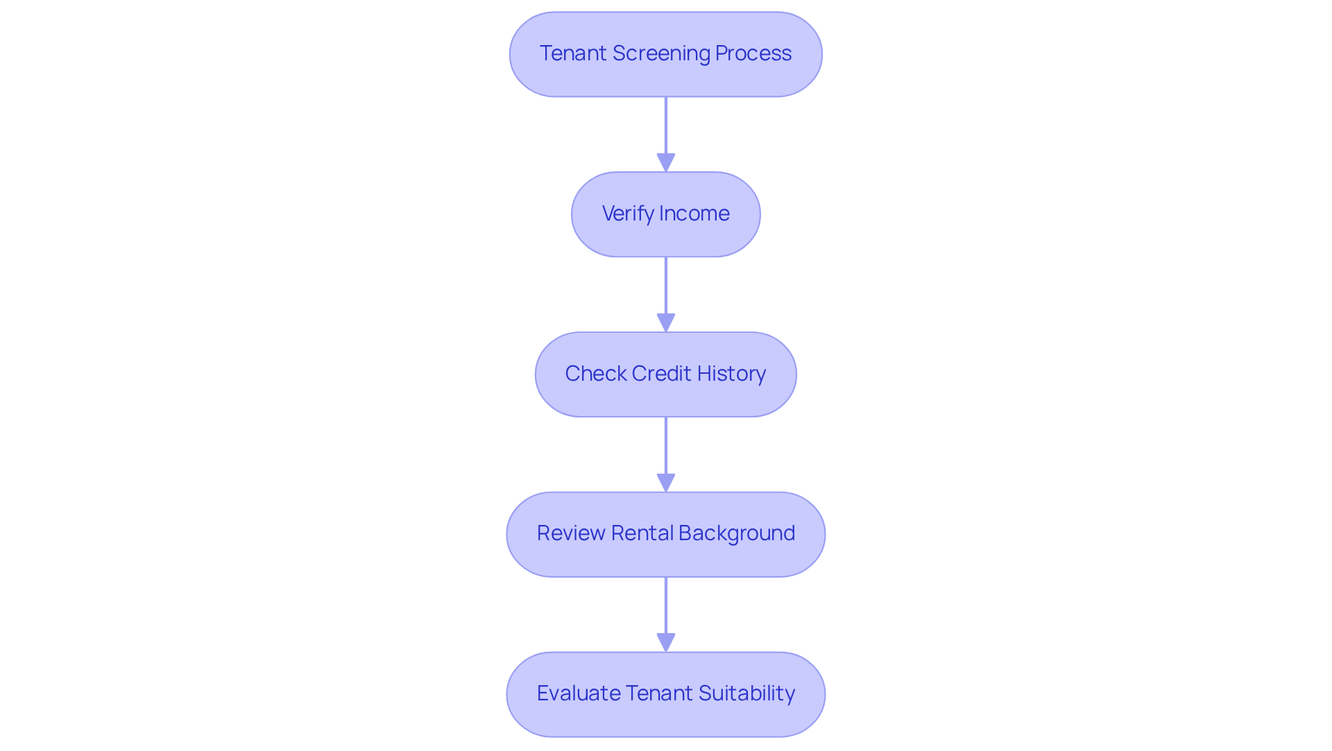 This flowchart shows the steps property owners should take when screening tenants. Each box represents a crucial part of the process, helping you understand how to evaluate potential renters effectively. This flowchart shows the steps property owners should take when screening tenants. Each box represents a crucial part of the process, helping you understand how to evaluate potential renters effectively.