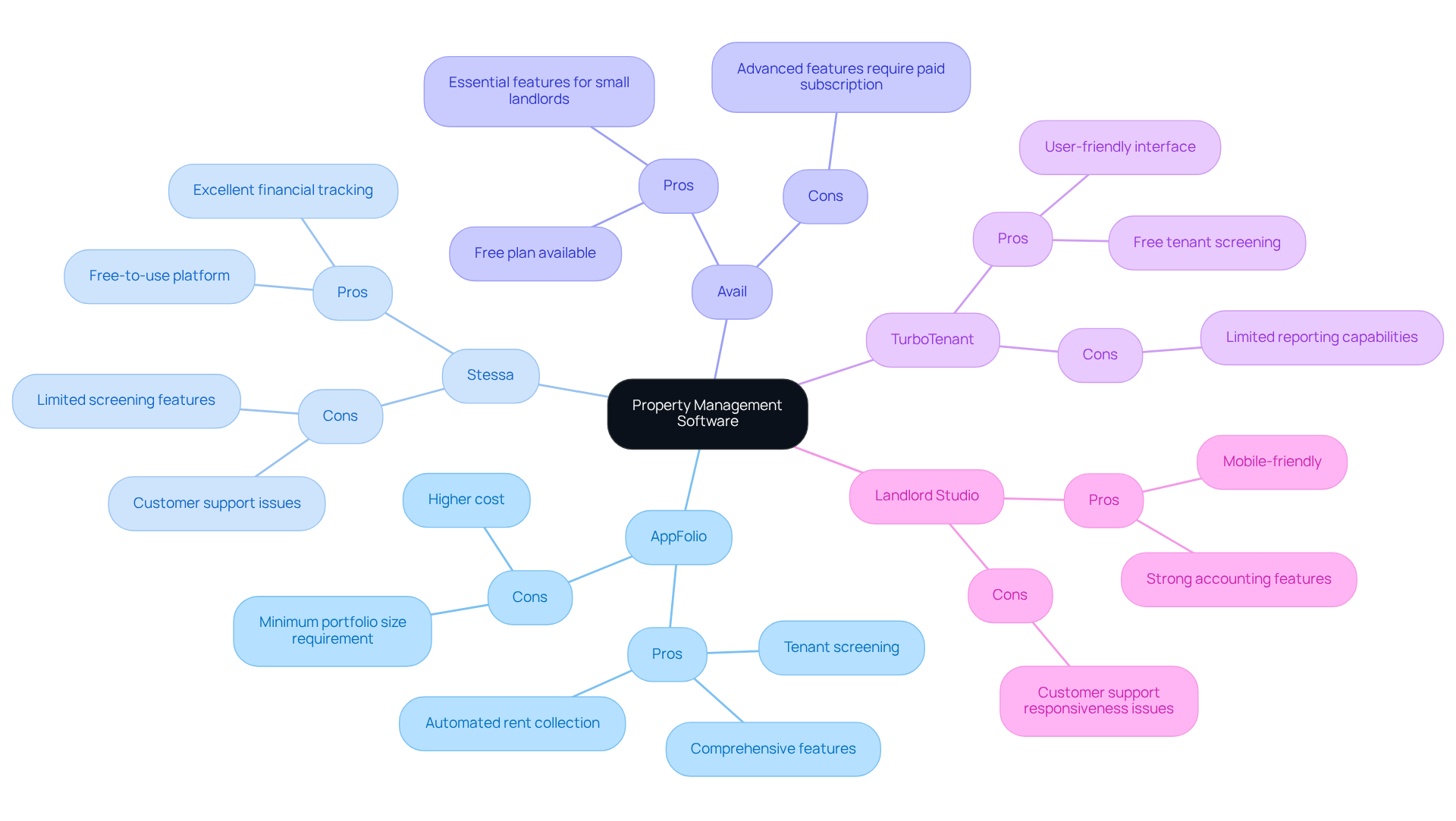 This mindmap shows different property management software options. Each tool branches out from the center, with pros and cons listed underneath. This layout helps you quickly compare the strengths and weaknesses of each option. This mindmap shows different property management software options. Each tool branches out from the center, with pros and cons listed underneath. This layout helps you quickly compare the strengths and weaknesses of each option.