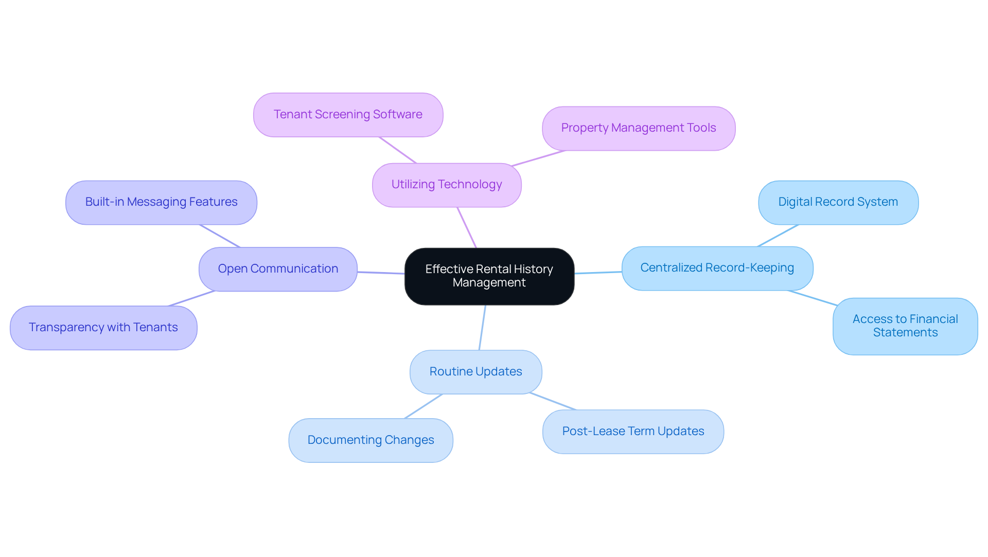 This mindmap shows the key practices for managing rental histories effectively. Each branch represents a different practice, and the sub-branches provide additional details or tools related to that practice. Follow the branches to see how each practice contributes to better management and tenant relationships. This mindmap shows the key practices for managing rental histories effectively. Each branch represents a different practice, and the sub-branches provide additional details or tools related to that practice. Follow the branches to see how each practice contributes to better management and tenant relationships.