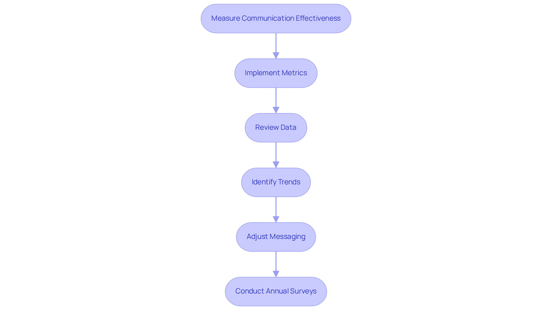 This flowchart shows the steps to improve communication. Start at the top with measuring effectiveness, then follow the arrows to see what actions to take next, like implementing metrics and adjusting your messaging based on feedback. This flowchart shows the steps to improve communication. Start at the top with measuring effectiveness, then follow the arrows to see what actions to take next, like implementing metrics and adjusting your messaging based on feedback.