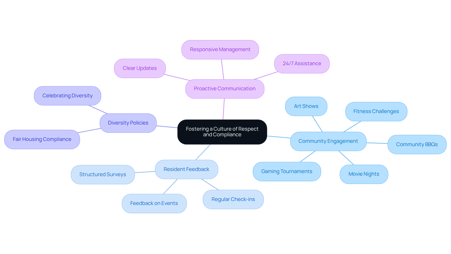 This mindmap illustrates how different strategies contribute to a respectful culture in rental properties. Each branch represents a key area of focus, with sub-branches detailing specific actions that support that area. Follow the branches to see how these elements connect and contribute to overall resident satisfaction and community success. This mindmap illustrates how different strategies contribute to a respectful culture in rental properties. Each branch represents a key area of focus, with sub-branches detailing specific actions that support that area. Follow the branches to see how these elements connect and contribute to overall resident satisfaction and community success.