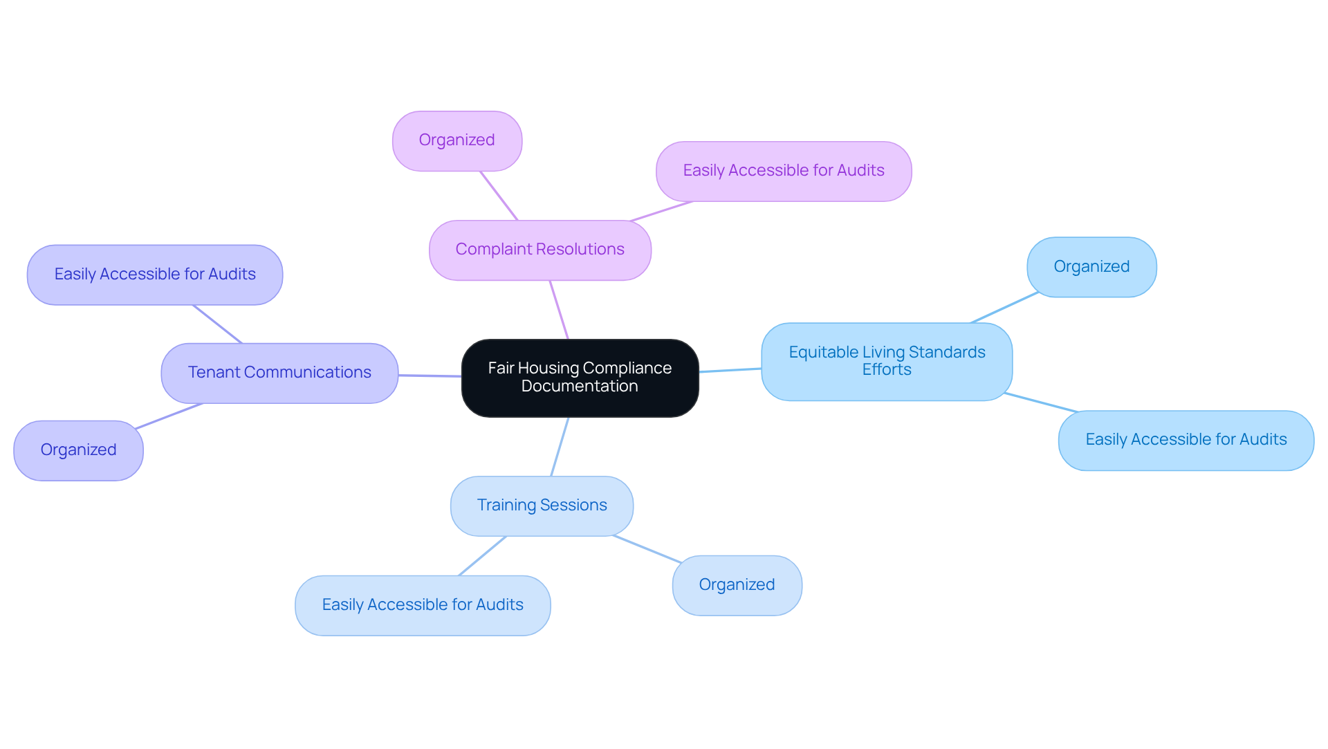 This mindmap starts with the main idea of documenting compliance efforts in the center. Each branch represents a key area of documentation, and the sub-branches highlight important requirements. Follow the branches to see how each category contributes to overall compliance. This mindmap starts with the main idea of documenting compliance efforts in the center. Each branch represents a key area of documentation, and the sub-branches highlight important requirements. Follow the branches to see how each category contributes to overall compliance.