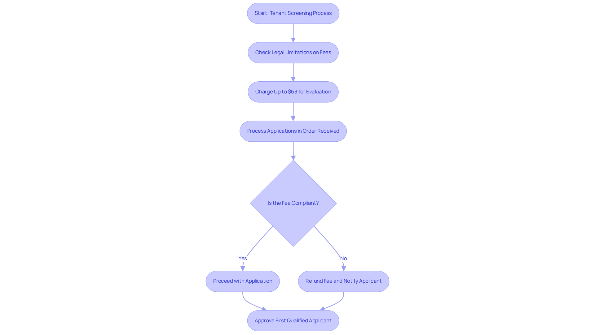 This flowchart guides landlords through the steps they must take when screening tenants. Each box represents a step in the process, and the arrows show the order in which these steps should be completed. If you encounter a decision point, follow the arrows to see what actions to take next. This flowchart guides landlords through the steps they must take when screening tenants. Each box represents a step in the process, and the arrows show the order in which these steps should be completed. If you encounter a decision point, follow the arrows to see what actions to take next.