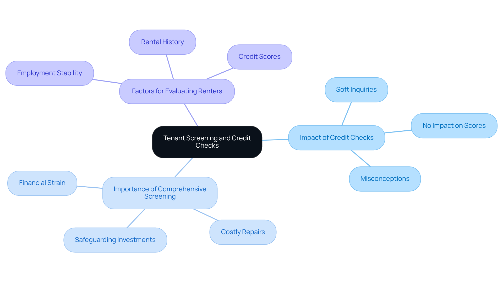 The central node represents the overall topic of tenant screening. Each branch explores different aspects, such as how credit checks work, why thorough evaluations matter, and what factors should be considered when choosing renters. Follow the branches to see how these ideas connect and support better decision-making for landlords. The central node represents the overall topic of tenant screening. Each branch explores different aspects, such as how credit checks work, why thorough evaluations matter, and what factors should be considered when choosing renters. Follow the branches to see how these ideas connect and support better decision-making for landlords.