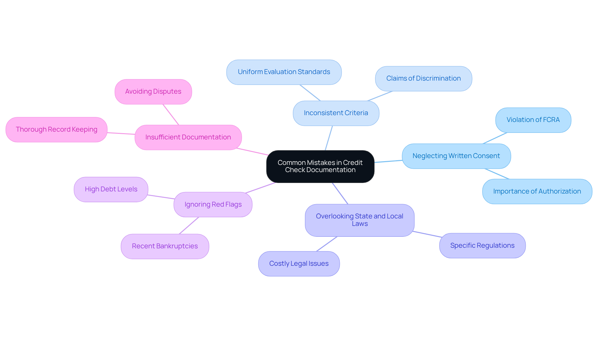 The central node represents the main topic, while each branch highlights a specific mistake to avoid. Follow the branches to understand the pitfalls and their importance in the credit check process. The central node represents the main topic, while each branch highlights a specific mistake to avoid. Follow the branches to understand the pitfalls and their importance in the credit check process.