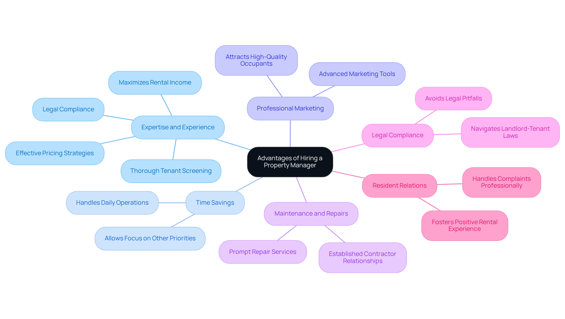 This mindmap shows the key benefits of hiring a property manager. Each branch represents a different advantage, and you can follow the branches to see how they connect back to the main idea. It's a great way to visualize how these benefits can help property owners manage their assets more effectively.