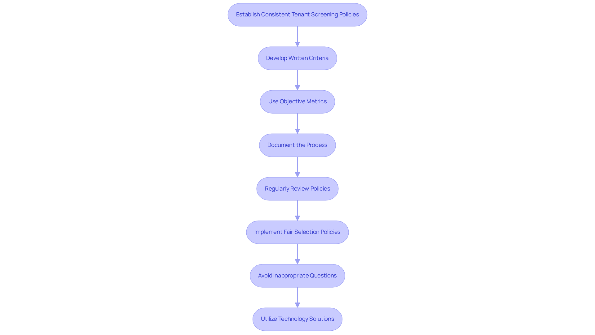 This flowchart shows the steps small landlords should follow to create fair and consistent tenant screening policies. Each box represents a specific action to take, and the arrows guide you through the process from start to finish. This flowchart shows the steps small landlords should follow to create fair and consistent tenant screening policies. Each box represents a specific action to take, and the arrows guide you through the process from start to finish.