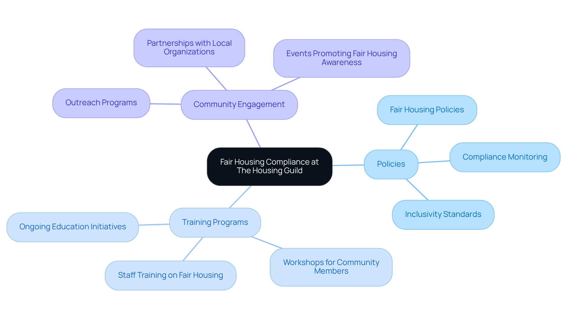 The center represents our commitment to fair housing. Each branch shows how we implement this value through policies, training, and community efforts. Follow the branches to see how each area contributes to creating an inclusive environment. The center represents our commitment to fair housing. Each branch shows how we implement this value through policies, training, and community efforts. Follow the branches to see how each area contributes to creating an inclusive environment.