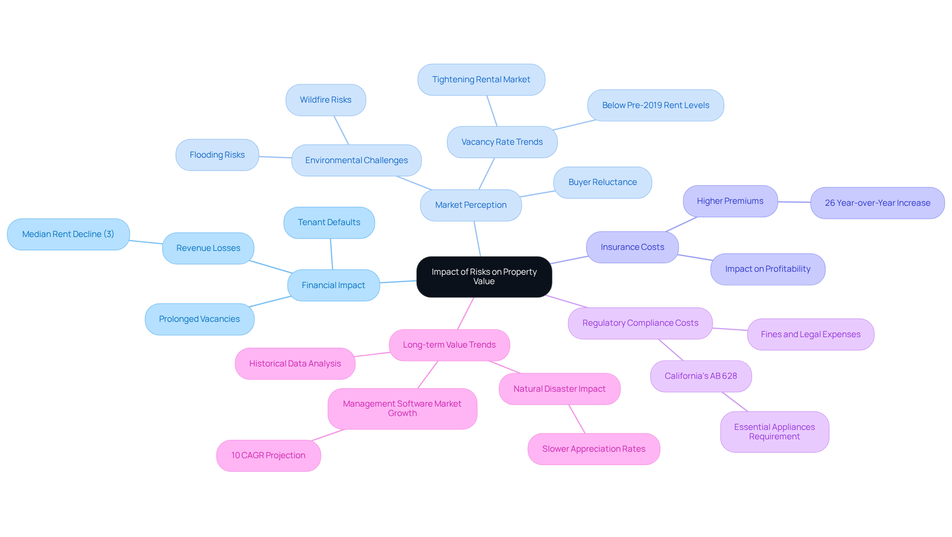 The central node represents the overall theme of risk assessment. Each branch shows a different area of impact on property value, with sub-branches providing more detailed insights. This layout helps you see how various risks interconnect and affect property investments. The central node represents the overall theme of risk assessment. Each branch shows a different area of impact on property value, with sub-branches providing more detailed insights. This layout helps you see how various risks interconnect and affect property investments.