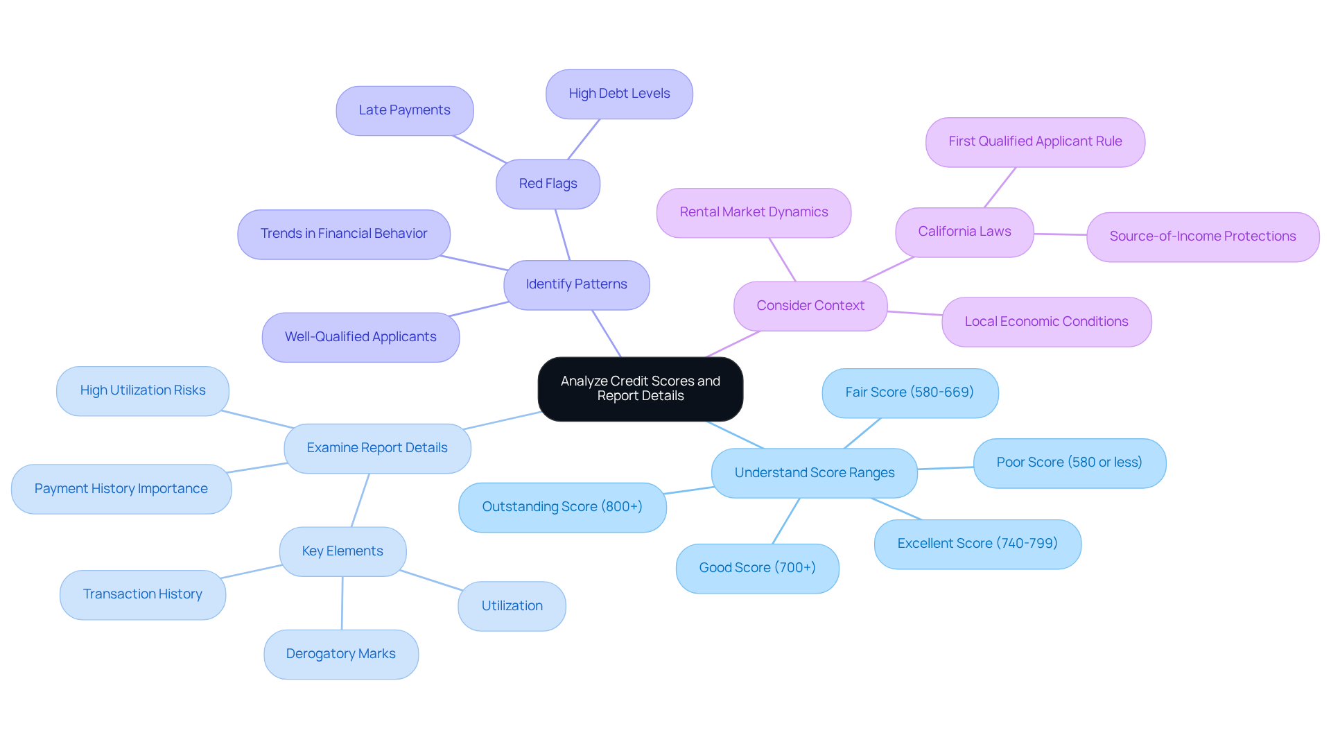 This mindmap starts with the main topic in the center and branches out into key areas of focus. Each branch represents a different aspect of analyzing credit scores and reports, helping you see how they connect and contribute to making informed tenant screening decisions. This mindmap starts with the main topic in the center and branches out into key areas of focus. Each branch represents a different aspect of analyzing credit scores and reports, helping you see how they connect and contribute to making informed tenant screening decisions.