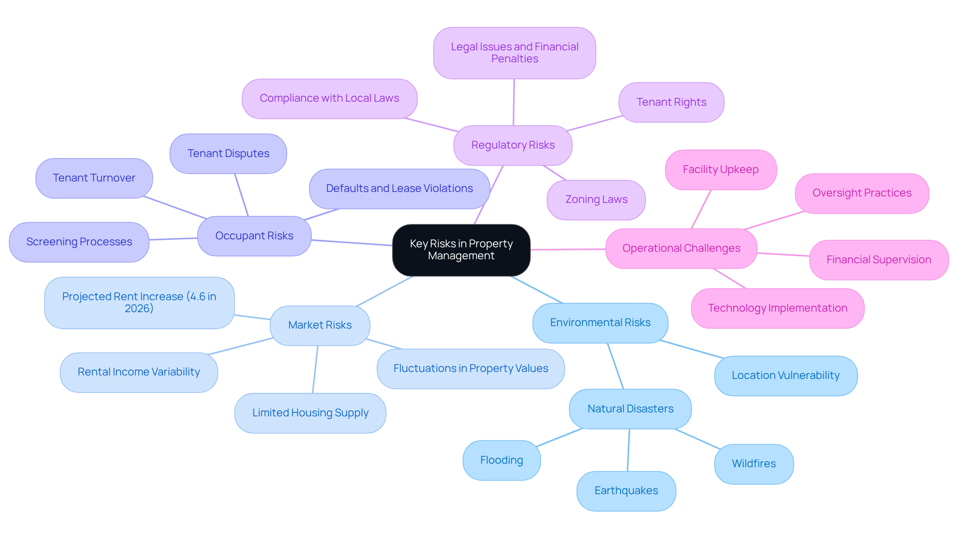 This mindmap starts with the central theme of property management risks. Each branch represents a different category of risk, and the sub-branches provide more details about specific challenges within those categories. Follow the branches to see how each risk area contributes to the overall management strategy. This mindmap starts with the central theme of property management risks. Each branch represents a different category of risk, and the sub-branches provide more details about specific challenges within those categories. Follow the branches to see how each risk area contributes to the overall management strategy.