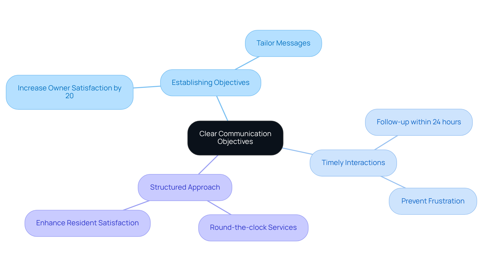 The center represents the main goal of clear communication. Each branch shows a key area of focus, and the sub-branches detail specific actions or objectives that support that focus. Follow the branches to understand how each part contributes to effective communication. The center represents the main goal of clear communication. Each branch shows a key area of focus, and the sub-branches detail specific actions or objectives that support that focus. Follow the branches to understand how each part contributes to effective communication.