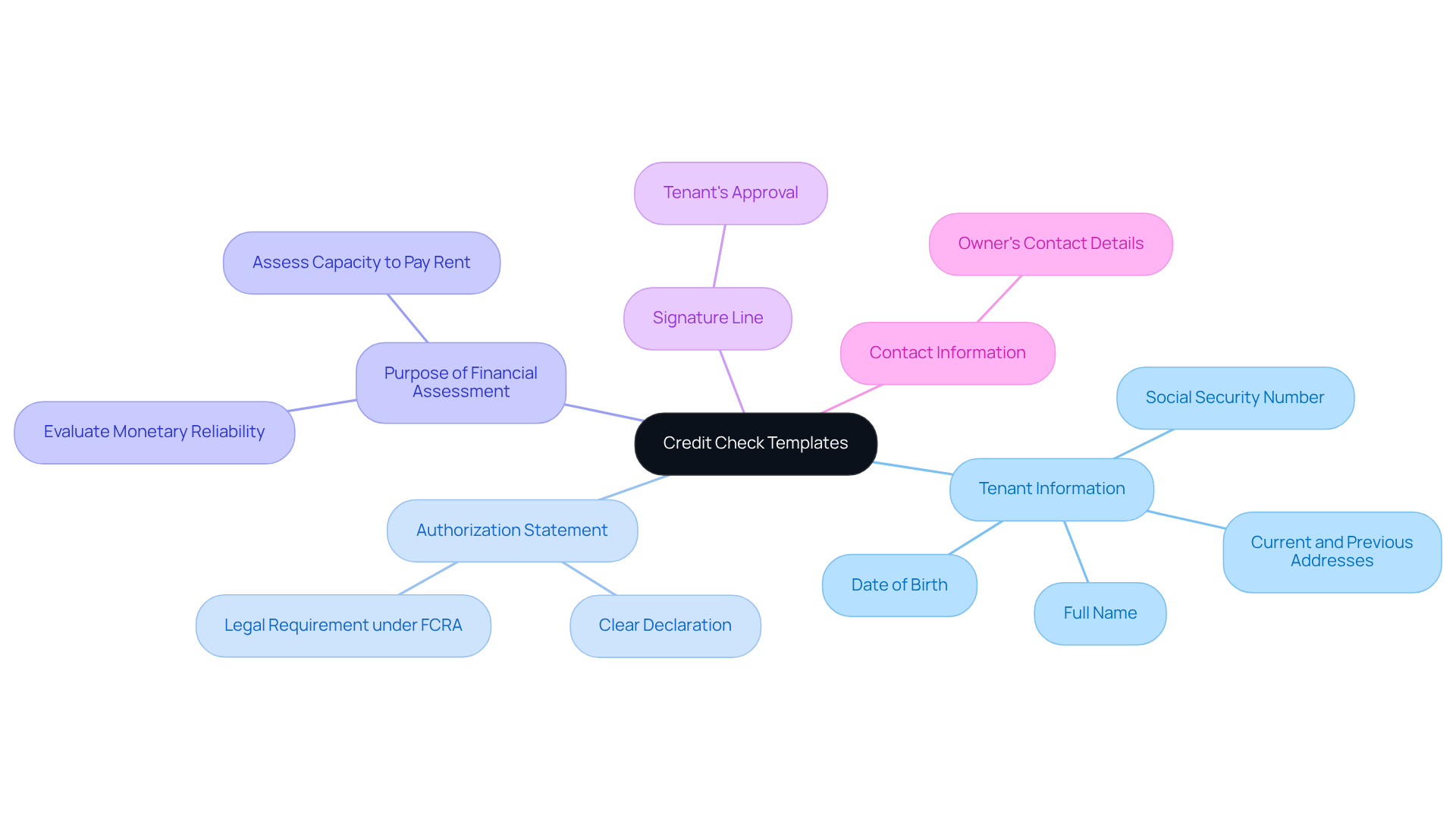 This mindmap starts with the main topic in the center and branches out to show the important components of credit check templates. Each branch represents a key element, and you can follow the lines to see how they relate to the overall process of conducting credit checks. This mindmap starts with the main topic in the center and branches out to show the important components of credit check templates. Each branch represents a key element, and you can follow the lines to see how they relate to the overall process of conducting credit checks.