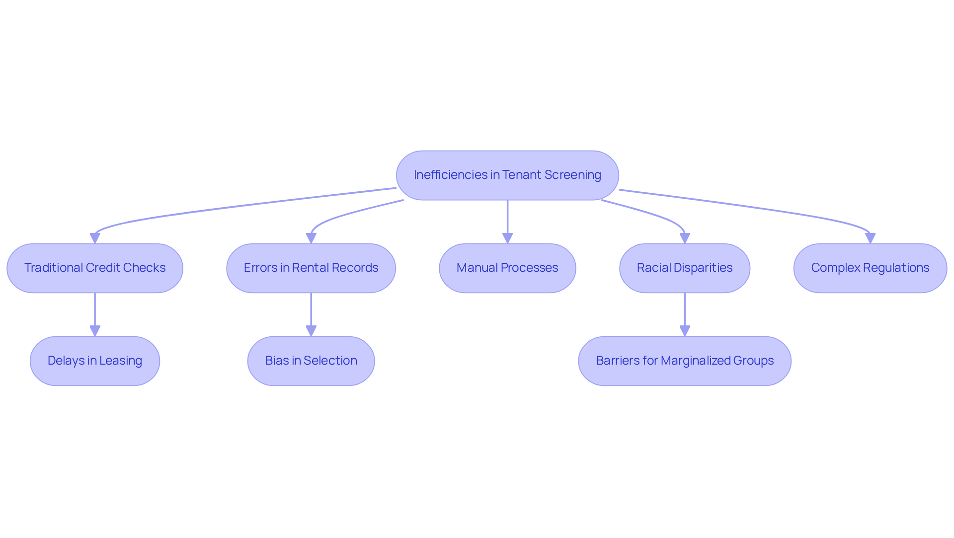 This flowchart illustrates the various challenges faced in the tenant screening process. Each box represents a specific issue, and the arrows show how these issues are interconnected. The goal is to understand how these inefficiencies affect the leasing process and contribute to inequitable housing access. This flowchart illustrates the various challenges faced in the tenant screening process. Each box represents a specific issue, and the arrows show how these issues are interconnected. The goal is to understand how these inefficiencies affect the leasing process and contribute to inequitable housing access.