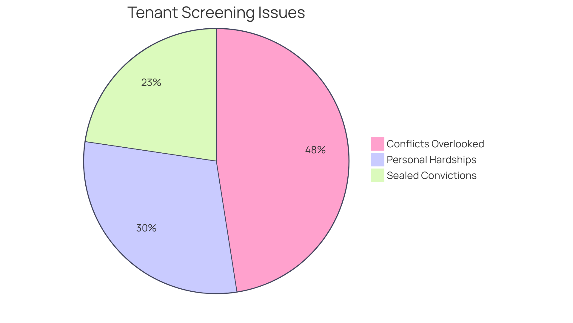 Each slice of the pie shows the percentage of property owners who reported specific issues with tenant screening. The larger the slice, the more significant the problem - helping you see where the biggest risks lie in tenant evaluations. Each slice of the pie shows the percentage of property owners who reported specific issues with tenant screening. The larger the slice, the more significant the problem - helping you see where the biggest risks lie in tenant evaluations.