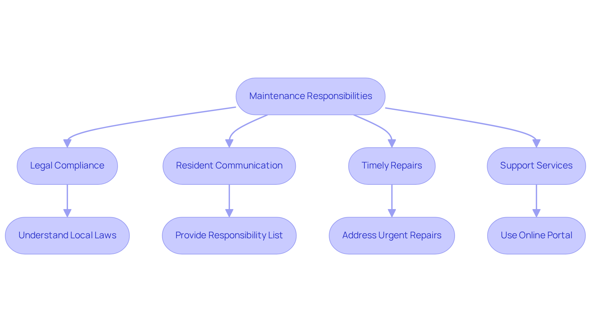 This flowchart outlines the key responsibilities of property managers. Each box represents a major area of focus, and the arrows show how these areas connect and lead to specific actions. Follow the flow to understand the steps needed to effectively manage property maintenance. This flowchart outlines the key responsibilities of property managers. Each box represents a major area of focus, and the arrows show how these areas connect and lead to specific actions. Follow the flow to understand the steps needed to effectively manage property maintenance.
