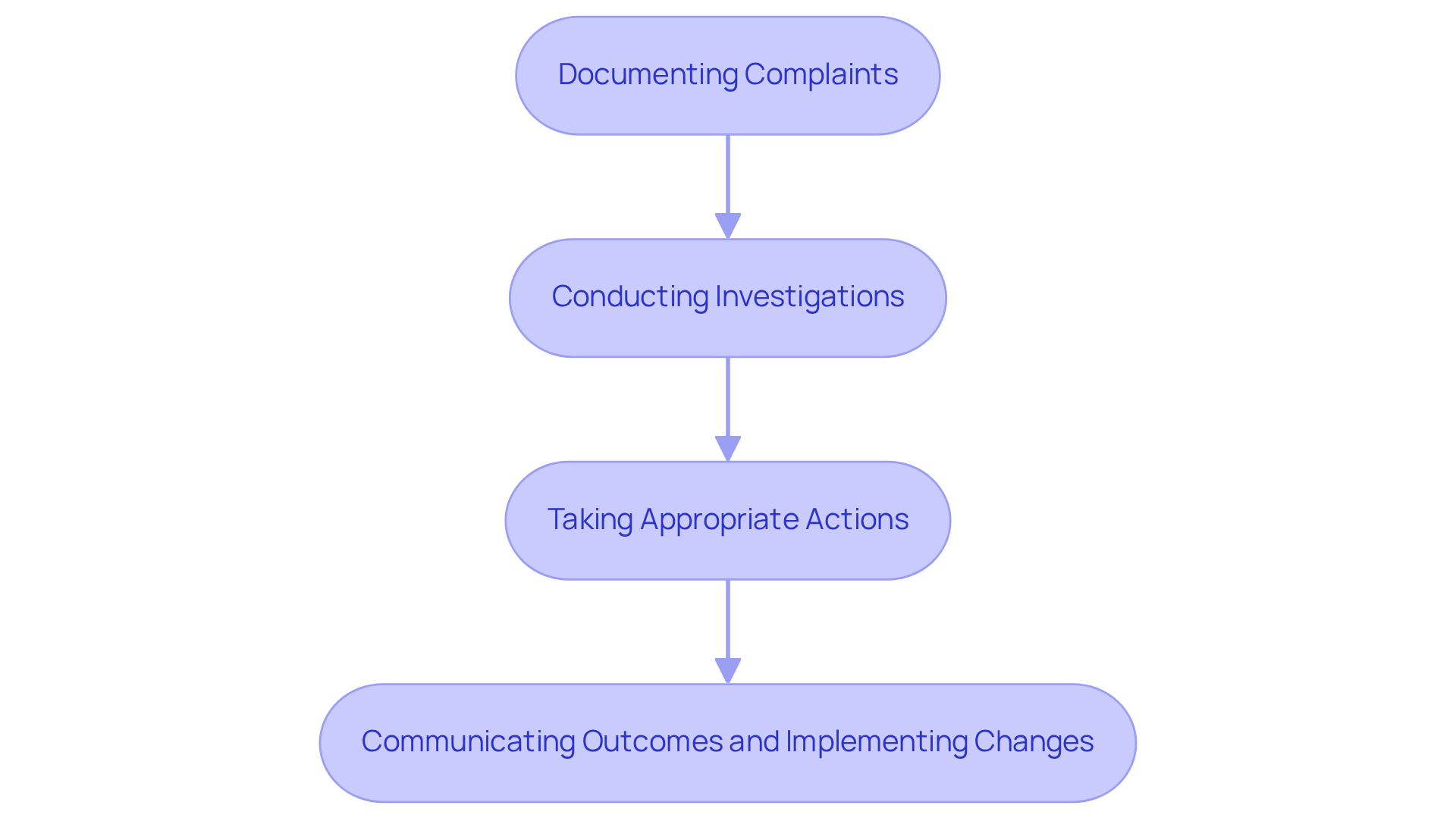 This flowchart shows the steps property managers should take when handling housing complaints. Follow the arrows to see how each step connects, and remember that communication is key to resolving issues effectively. This flowchart shows the steps property managers should take when handling housing complaints. Follow the arrows to see how each step connects, and remember that communication is key to resolving issues effectively.