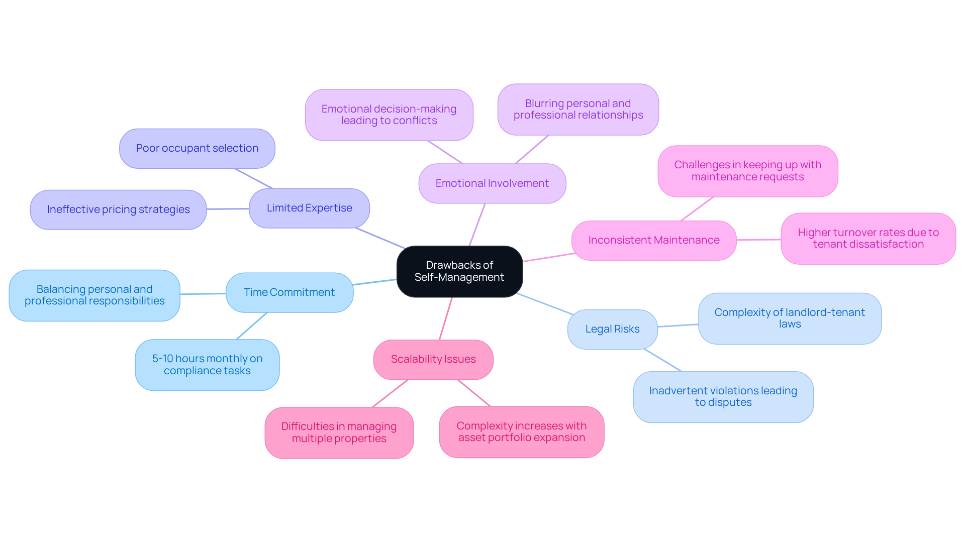 This mindmap illustrates the various challenges property owners face when managing their rentals themselves. Each branch represents a specific drawback, and the sub-branches provide more details or examples. Follow the branches to understand how these issues interconnect and impact self-management.