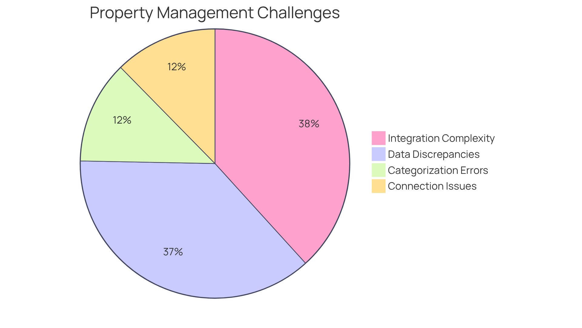 Each slice of the pie represents a challenge faced by property managers when using bank feeds. The larger the slice, the more significant the challenge is in terms of frequency or impact. For example, the slice for Data Discrepancies shows that 60% of property managers experience this issue monthly. Each slice of the pie represents a challenge faced by property managers when using bank feeds. The larger the slice, the more significant the challenge is in terms of frequency or impact. For example, the slice for Data Discrepancies shows that 60% of property managers experience this issue monthly.