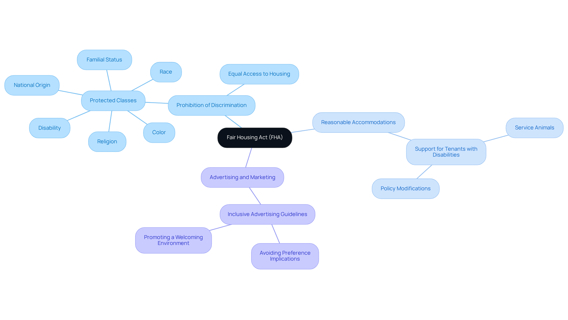 This mindmap starts with the Fair Housing Act at the center, branching out to show the key protections and requirements for landlords. Each branch represents a major aspect of the FHA, helping you see how they connect and what landlords need to know to comply. This mindmap starts with the Fair Housing Act at the center, branching out to show the key protections and requirements for landlords. Each branch represents a major aspect of the FHA, helping you see how they connect and what landlords need to know to comply.