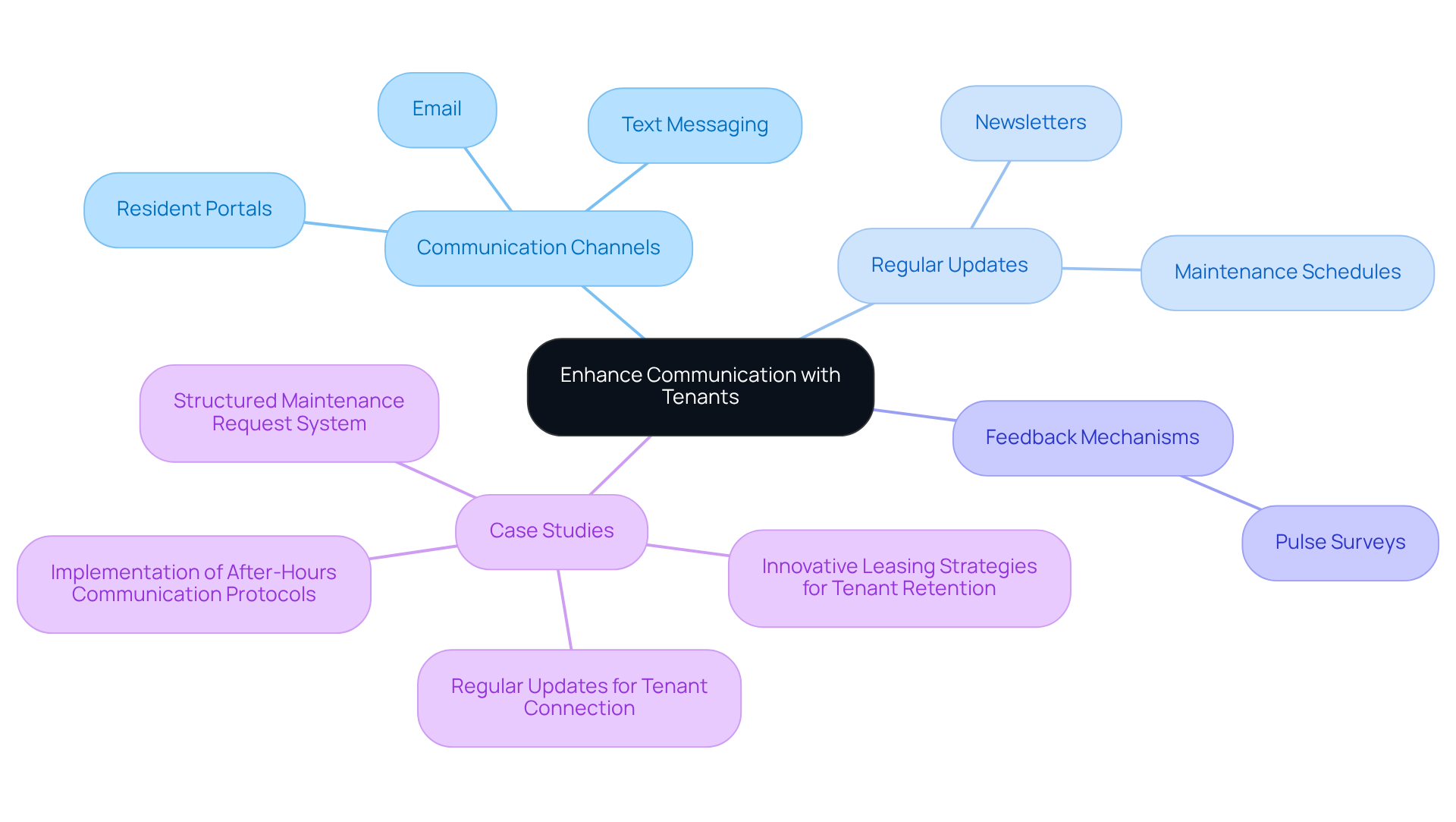 This mindmap illustrates how effective communication can be improved with tenants. Start at the center with the main idea, then explore the branches to see different strategies like communication channels, updates, and feedback methods. Each branch shows specific actions that can help property managers engage better with residents. This mindmap illustrates how effective communication can be improved with tenants. Start at the center with the main idea, then explore the branches to see different strategies like communication channels, updates, and feedback methods. Each branch shows specific actions that can help property managers engage better with residents.
